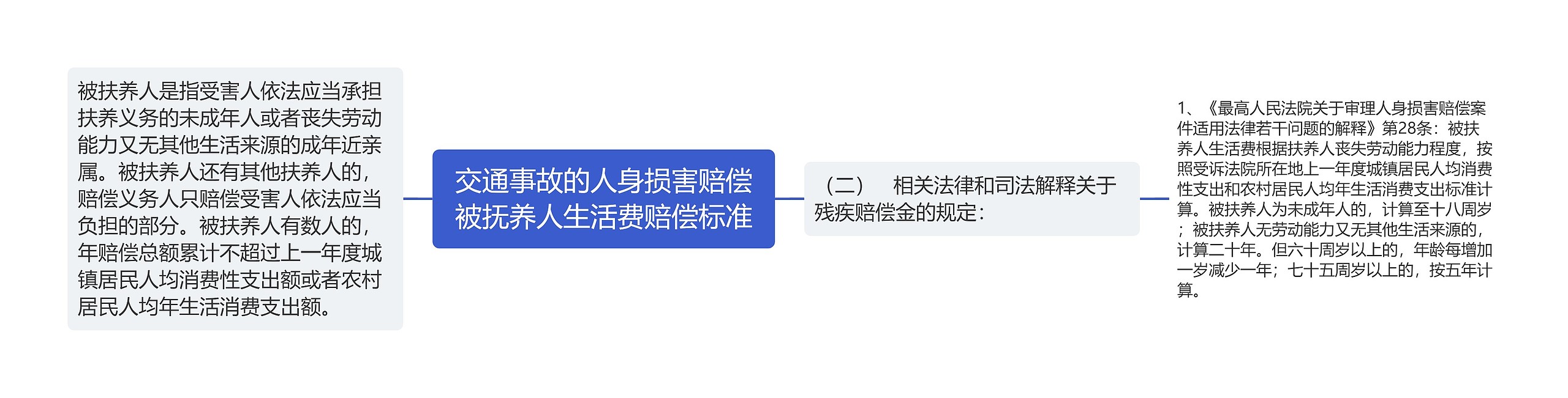 交通事故的人身损害赔偿被抚养人生活费赔偿标准思维导图