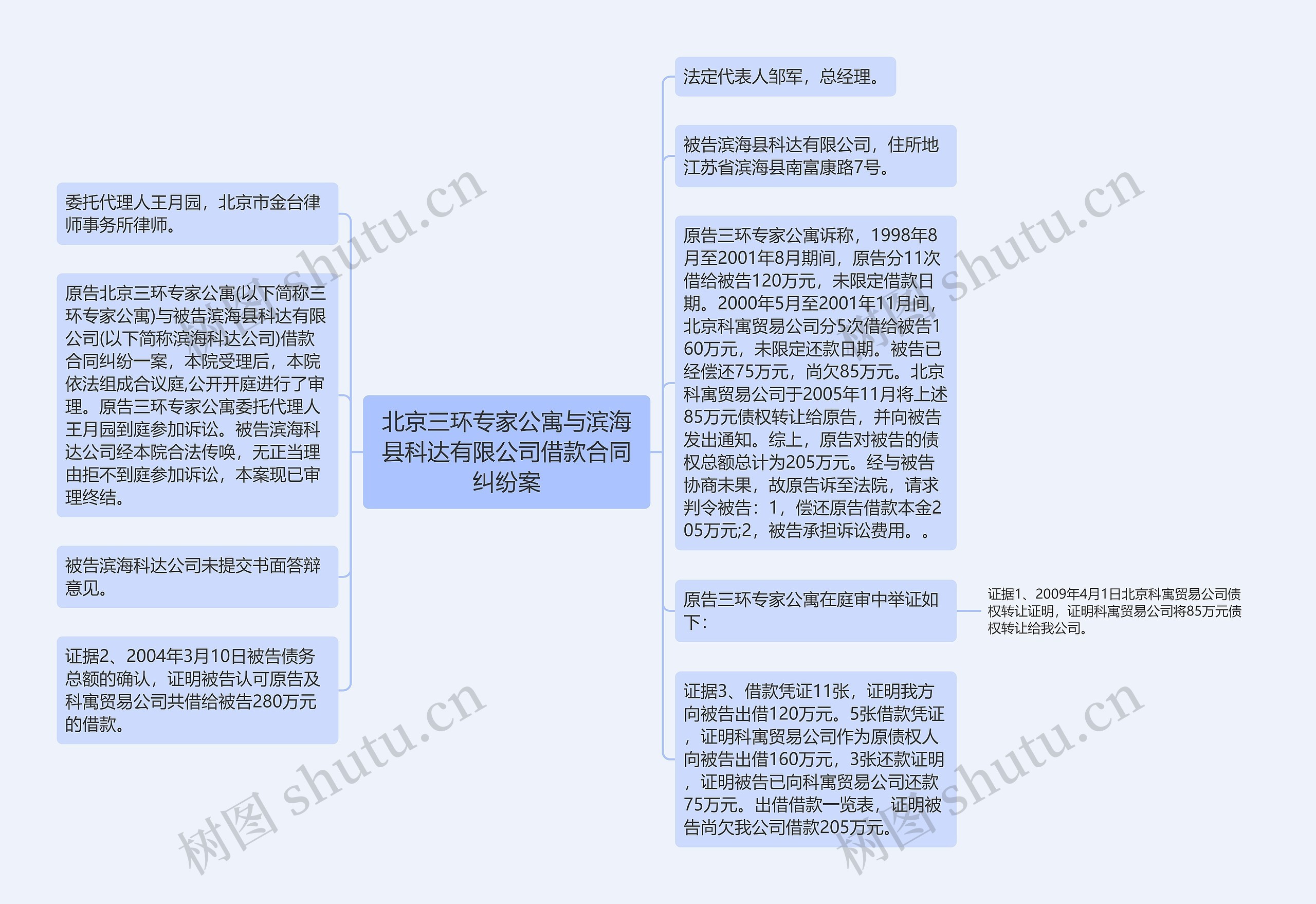 北京三环专家公寓与滨海县科达有限公司借款合同纠纷案思维导图