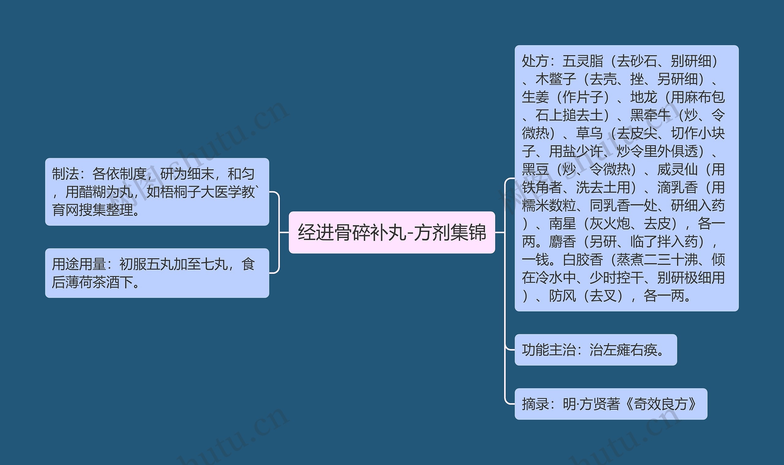 经进骨碎补丸-方剂集锦思维导图