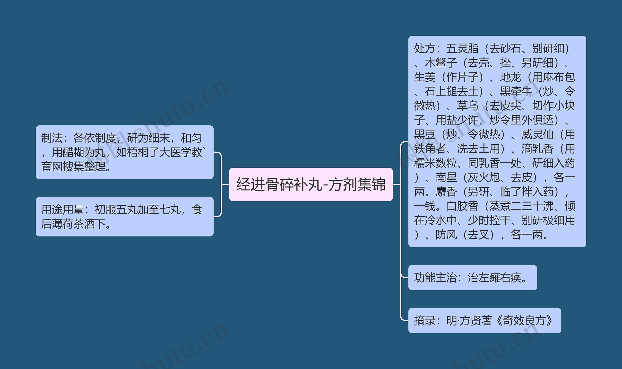 经进骨碎补丸-方剂集锦 经进骨碎补丸-方剂集锦