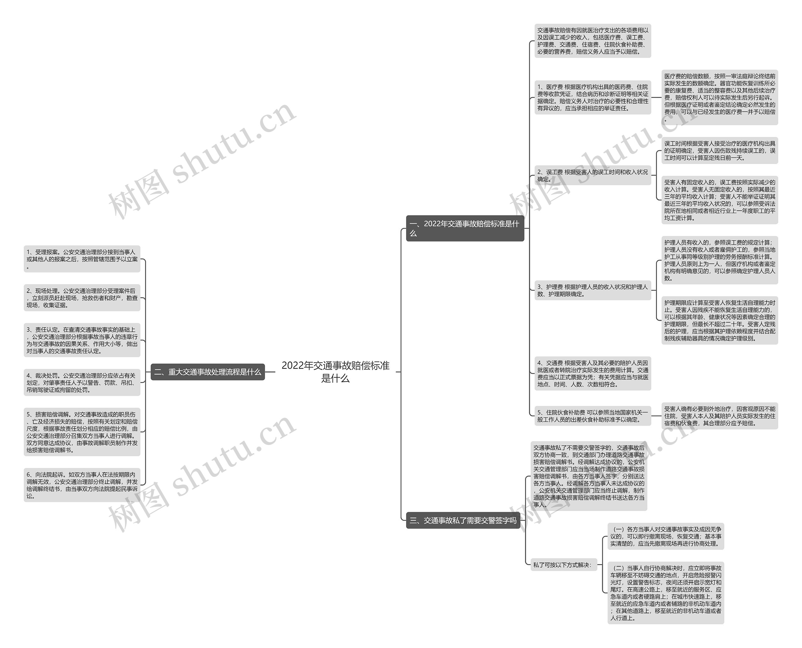 2022年交通事故赔偿标准是什么 2022年交通事故赔偿标准是什么