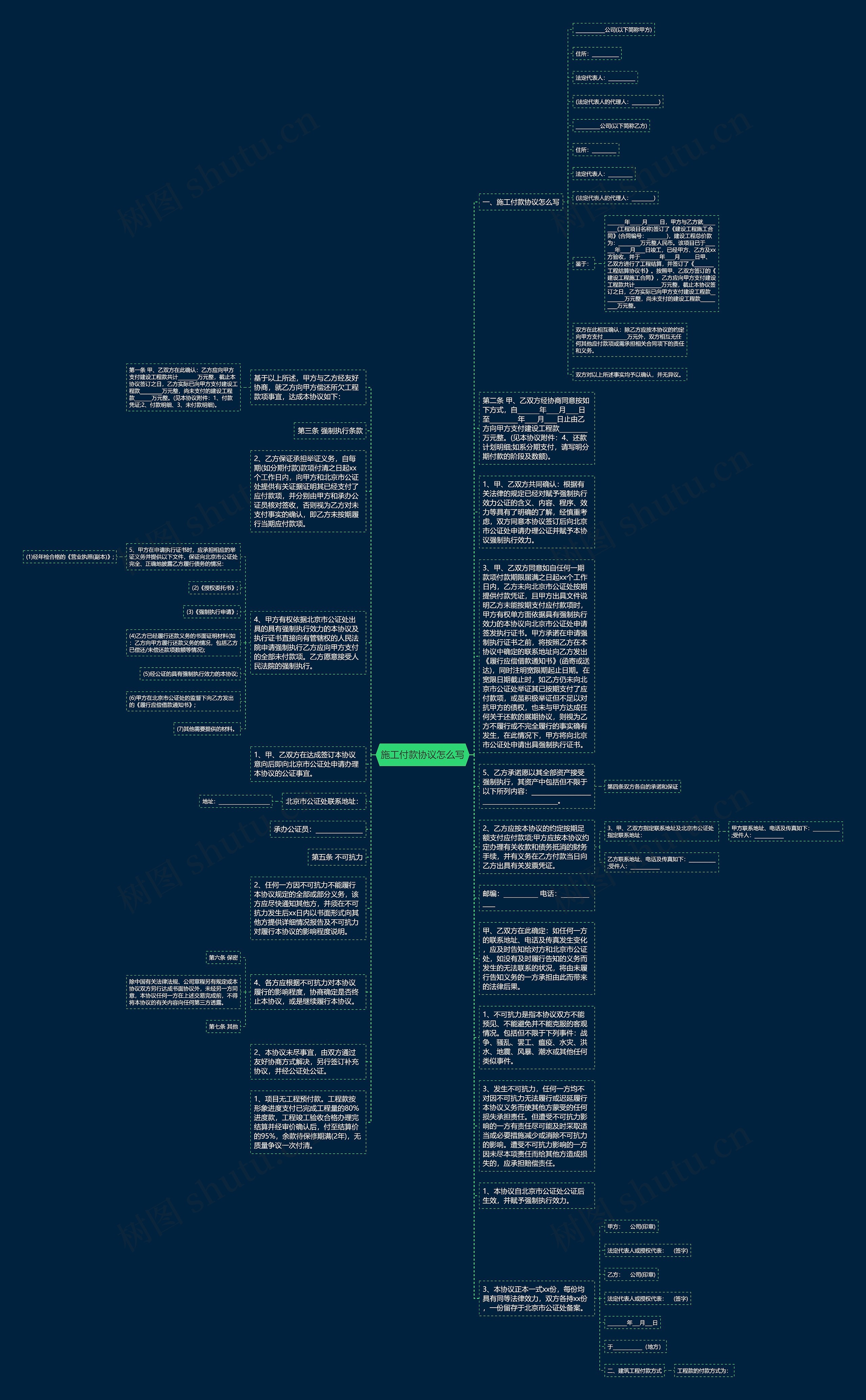 施工付款协议怎么写思维导图