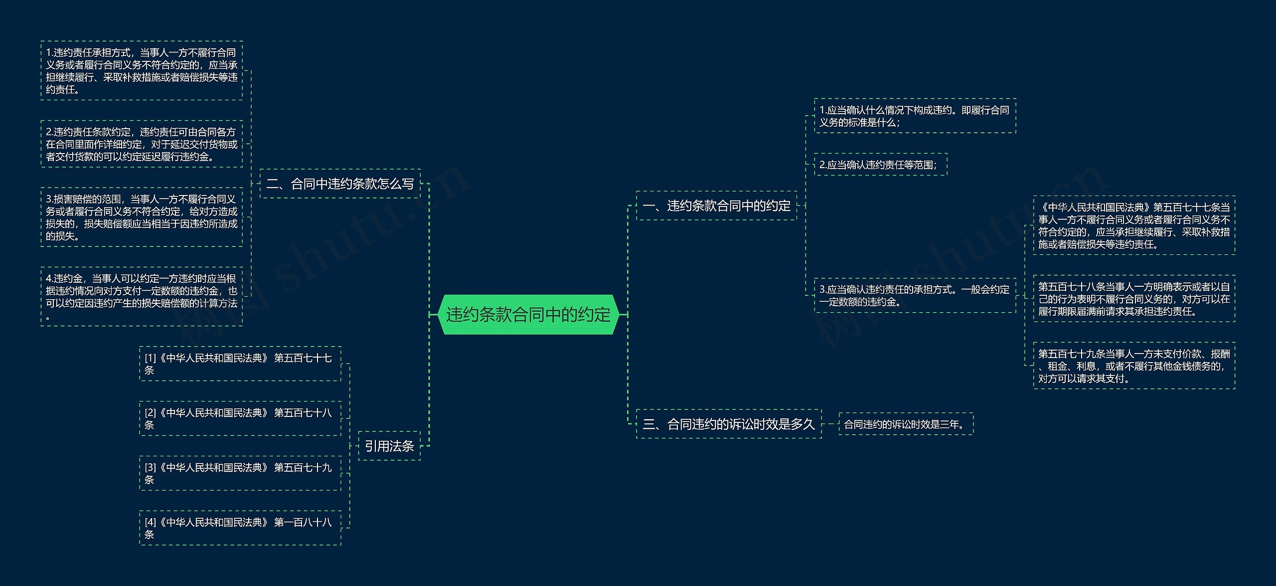 违约条款合同中的约定思维导图