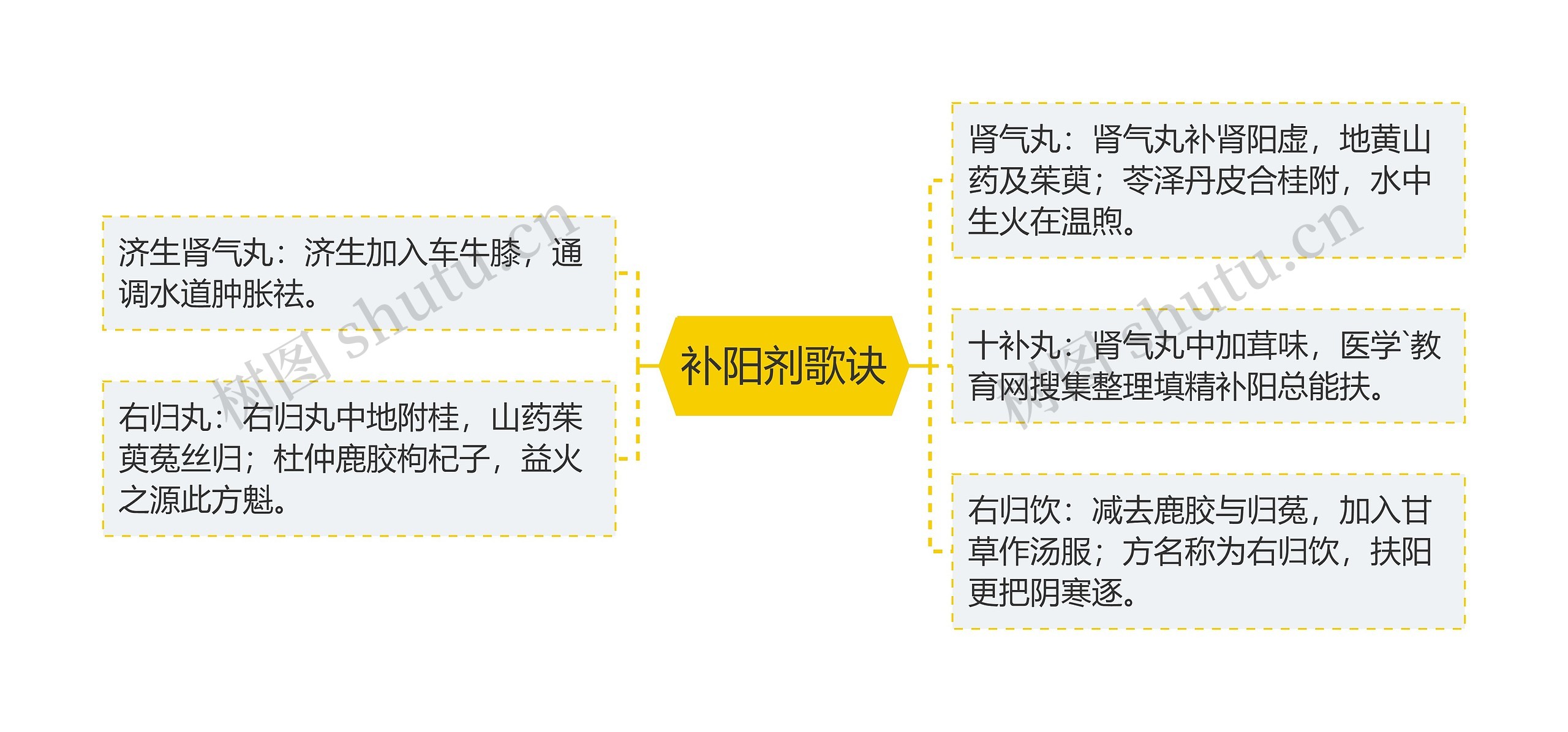 补阳剂歌诀思维导图