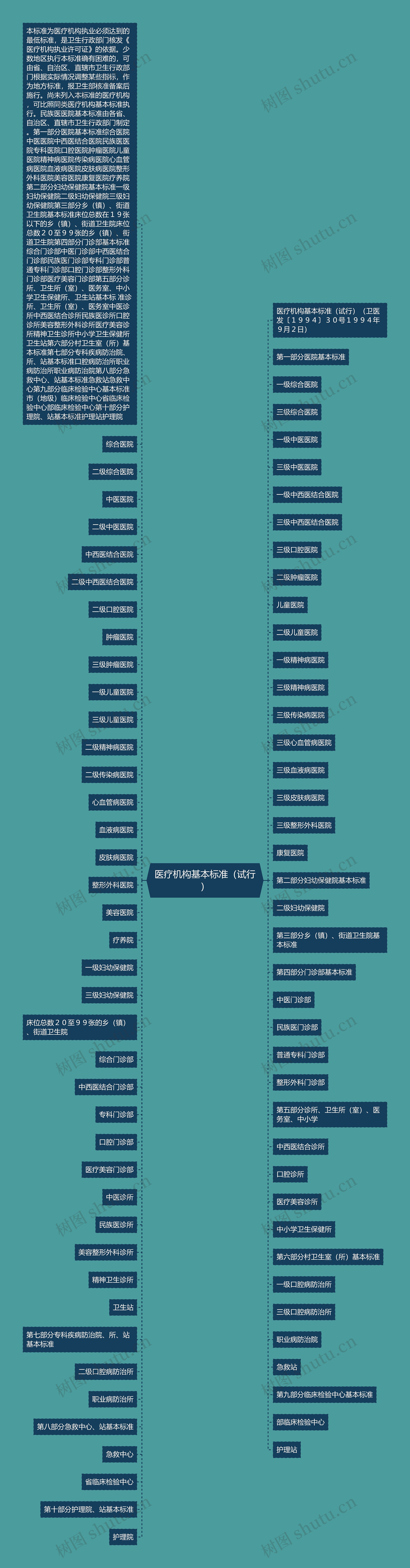 医疗机构基本标准（试行）思维导图