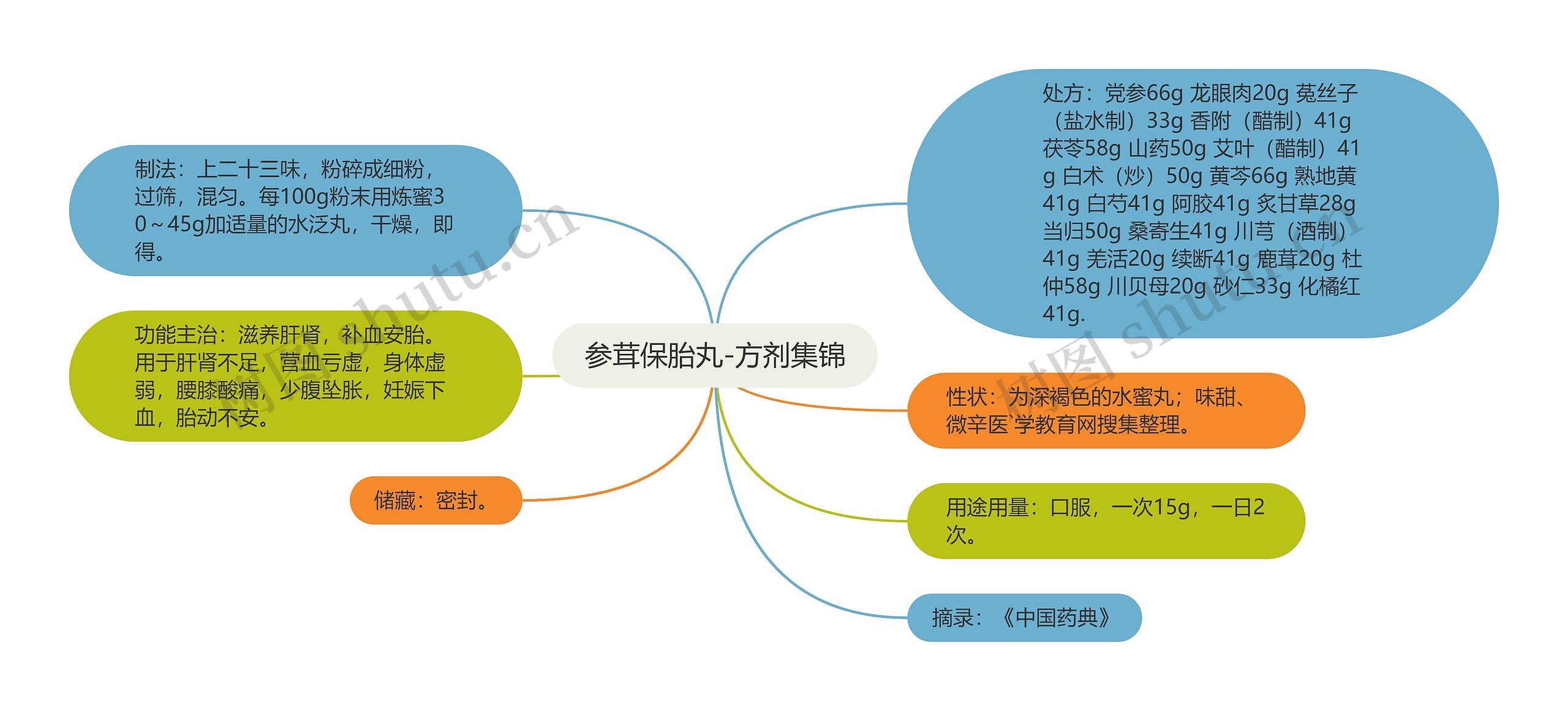 参茸保胎丸-方剂集锦 参茸保胎丸-方剂集锦