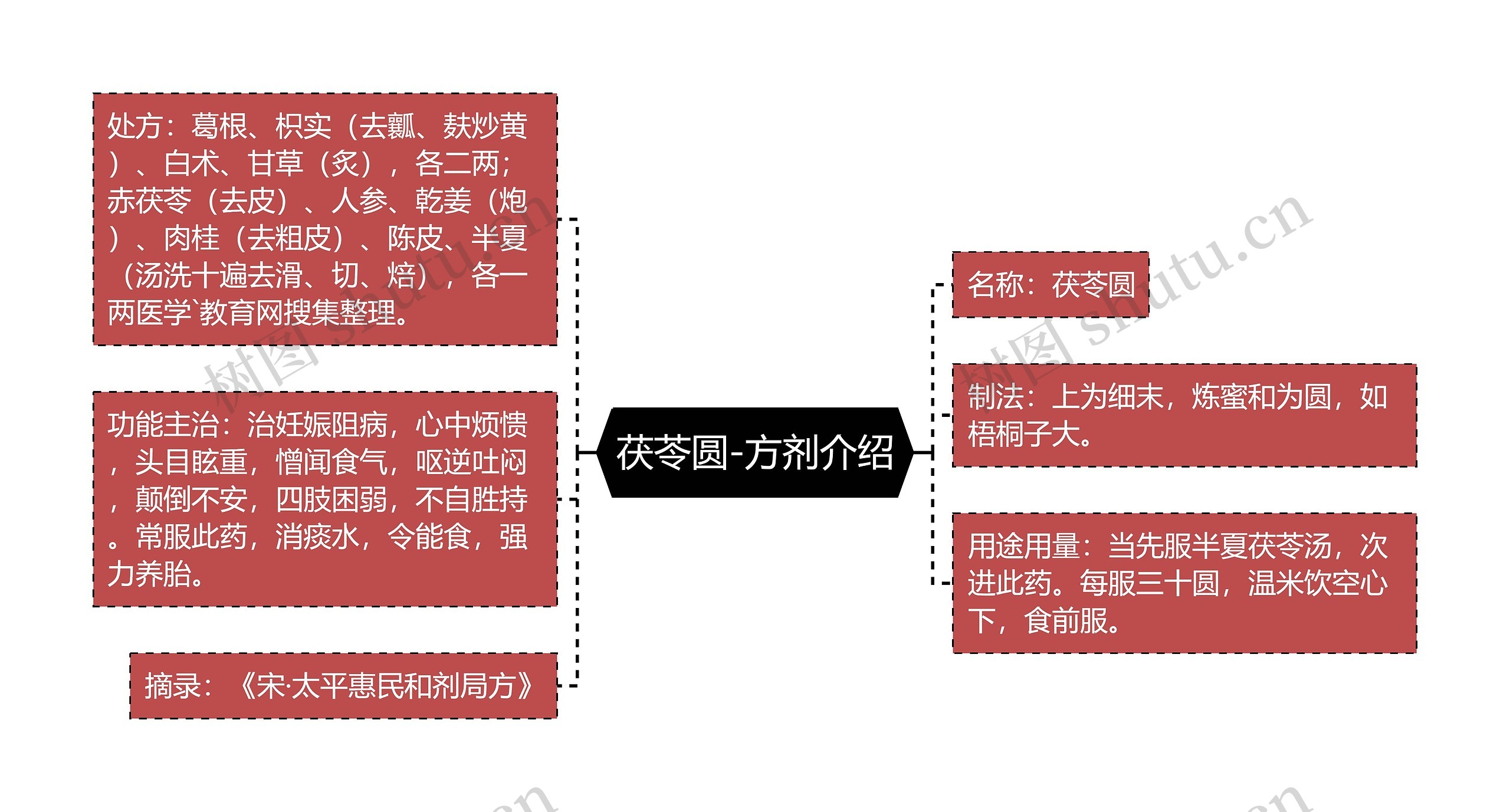 茯苓圆-方剂介绍思维导图