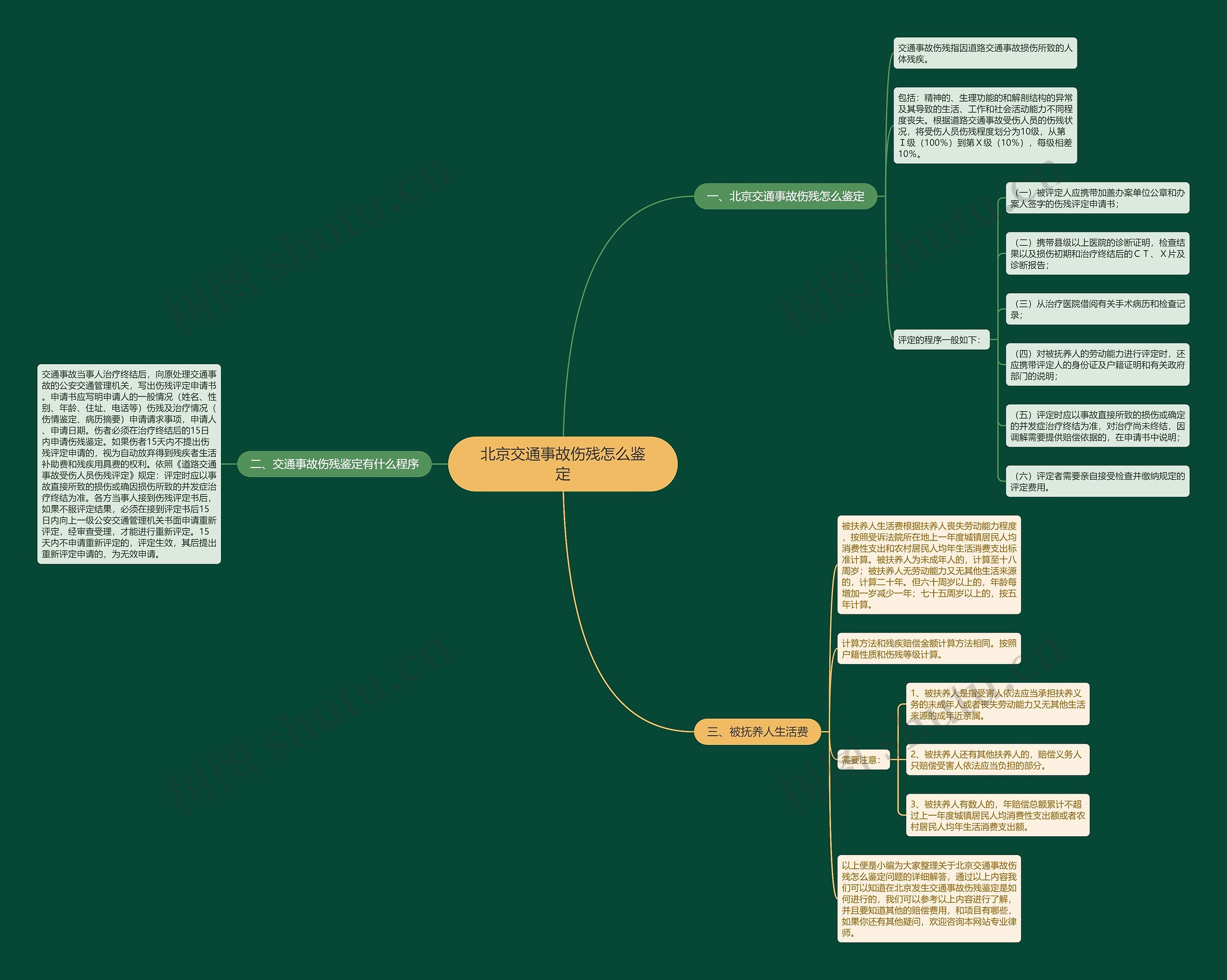 北京交通事故伤残怎么鉴定思维导图