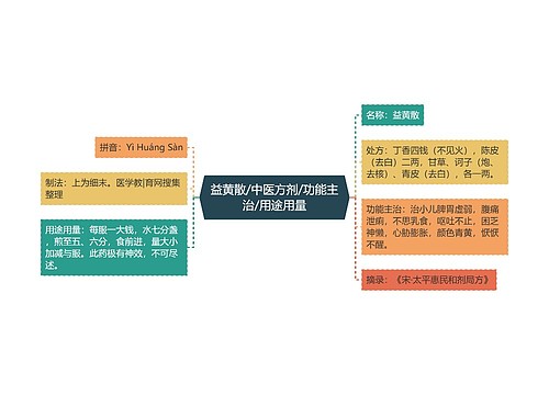 益黄散/中医方剂/功能主治/用途用量