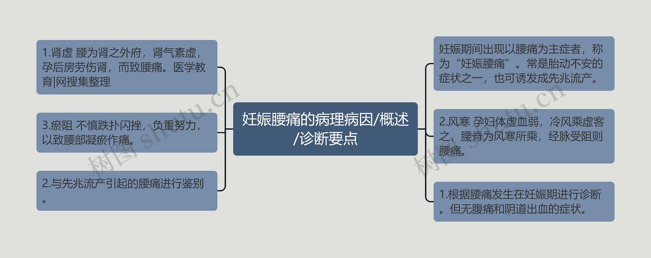 妊娠腰痛的病理病因/概述/诊断要点思维导图