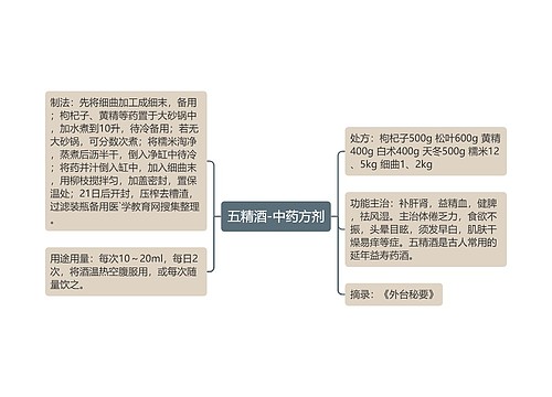 五精酒-中药方剂