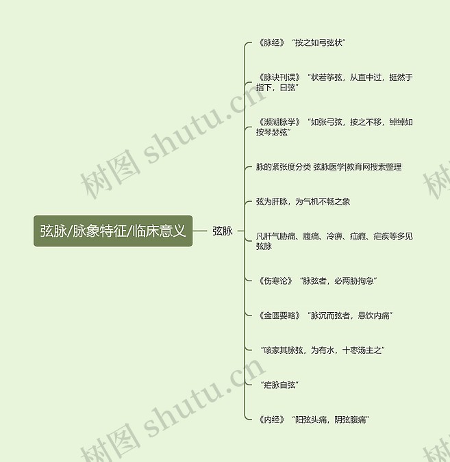 弦脉/脉象特征/临床意义思维导图_编号p6951402-TreeMind树图