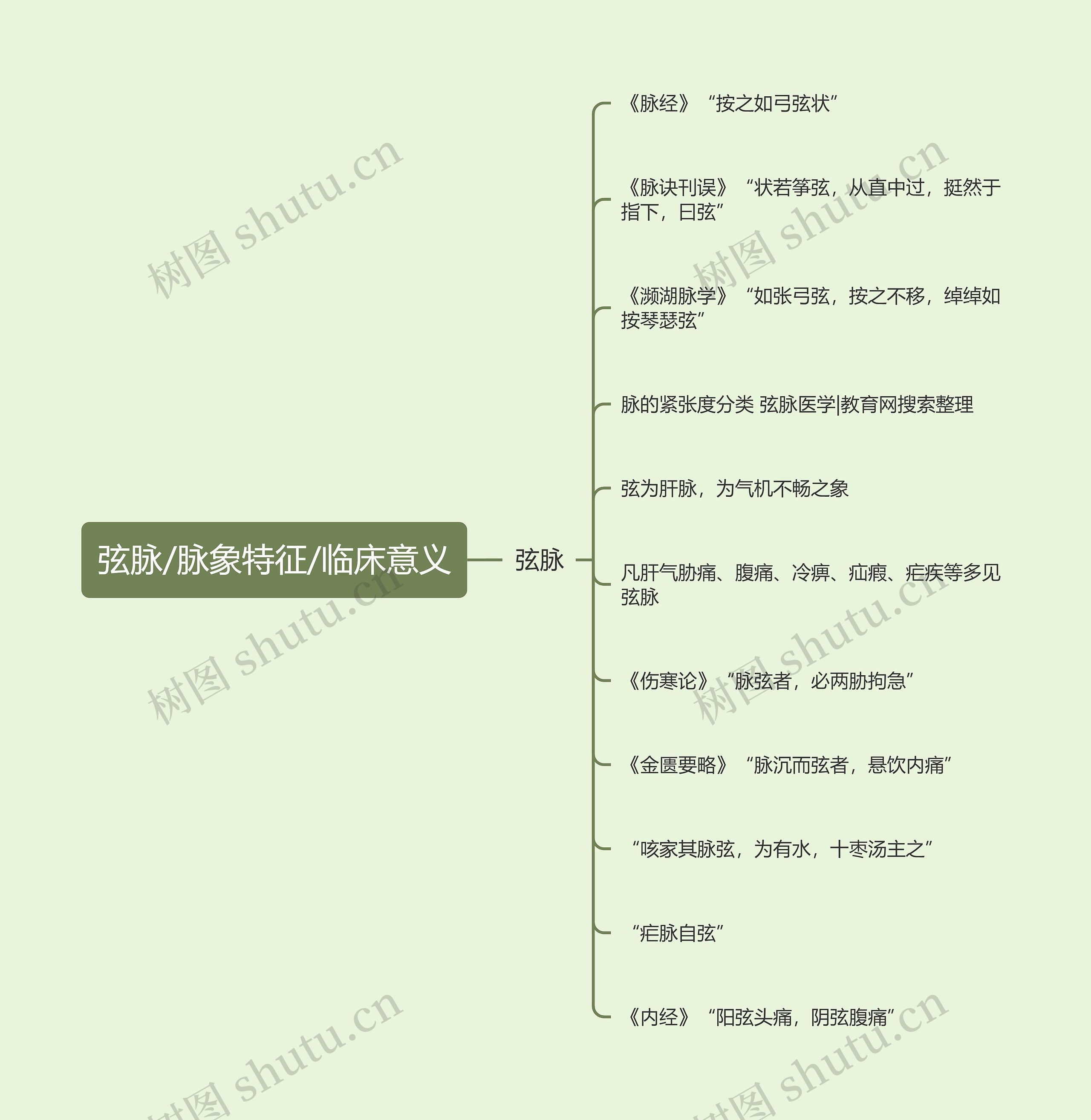 弦脉/脉象特征/临床意义思维导图