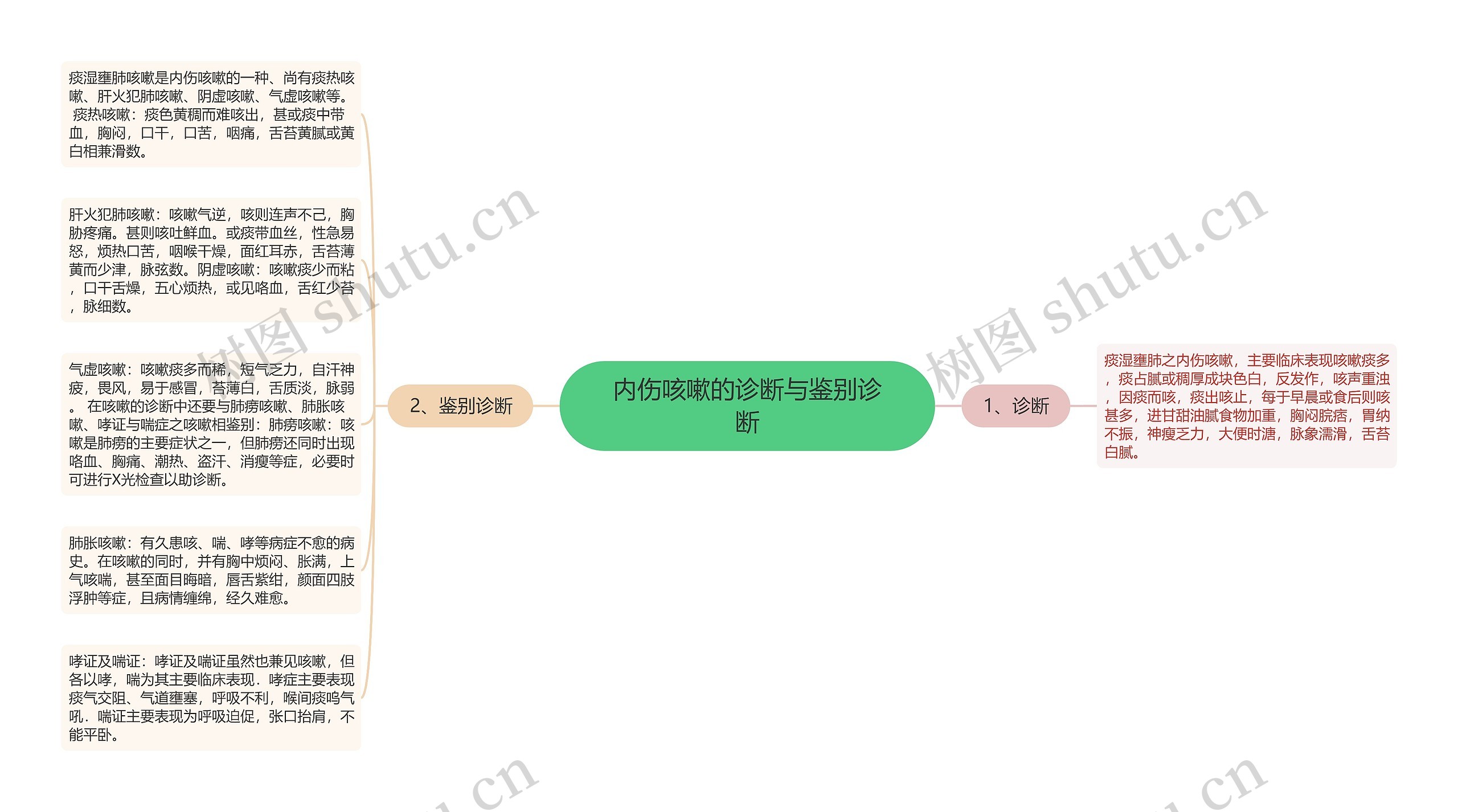 内伤咳嗽的诊断与鉴别诊断思维导图