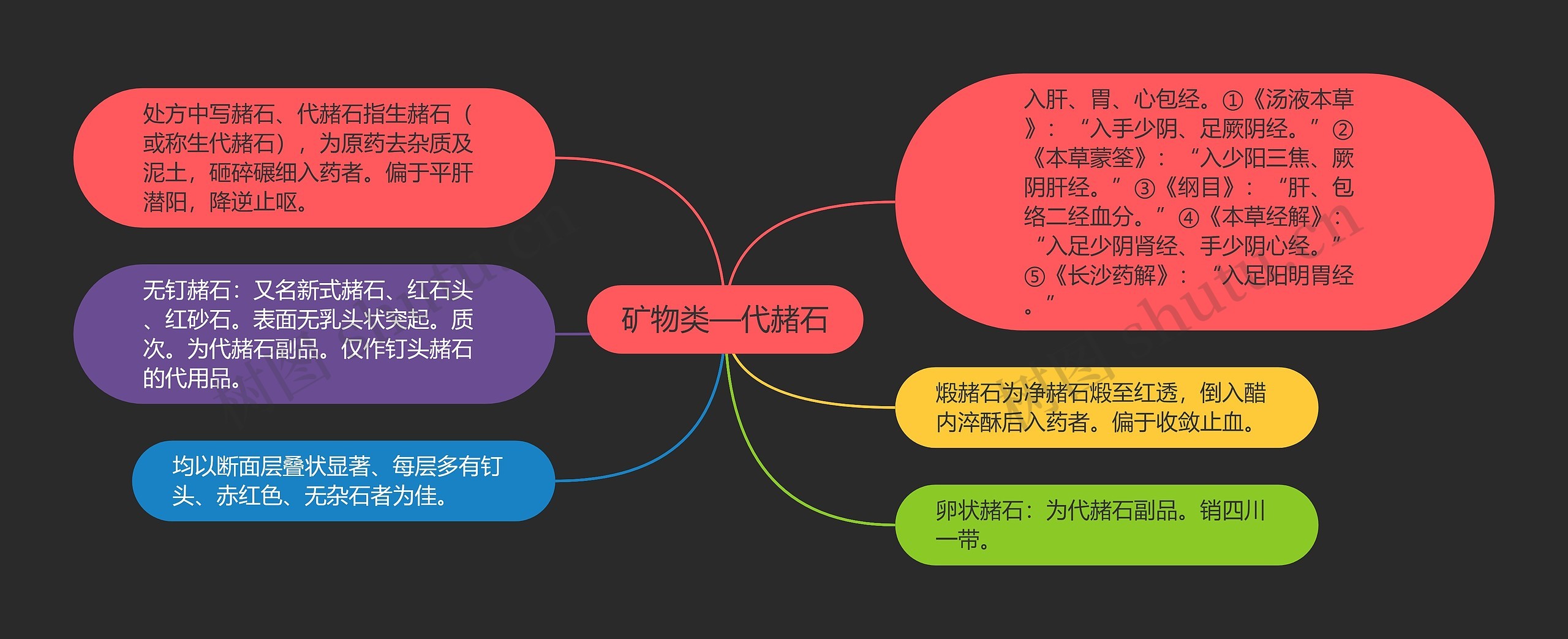 矿物类—代赭石思维导图