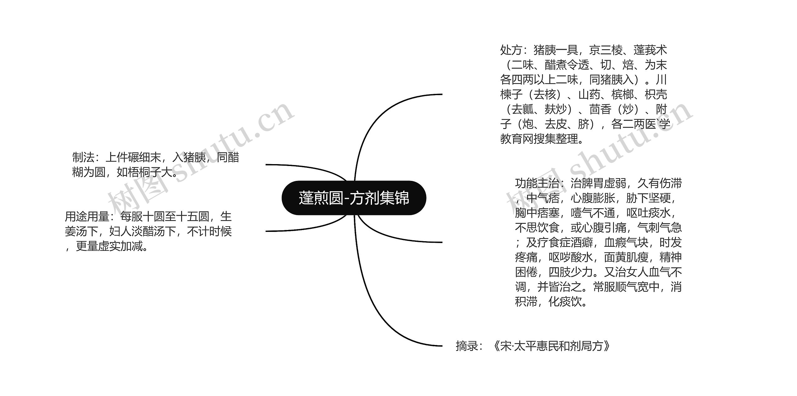 蓬煎圆-方剂集锦思维导图