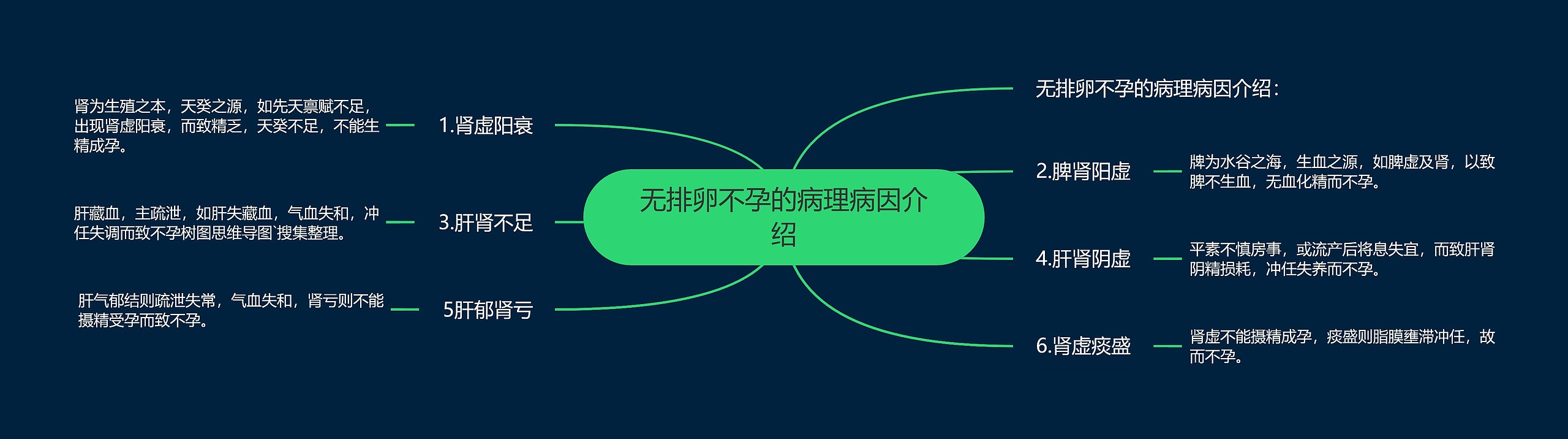 无排卵不孕的病理病因介绍 无排卵不孕的病理病因介绍