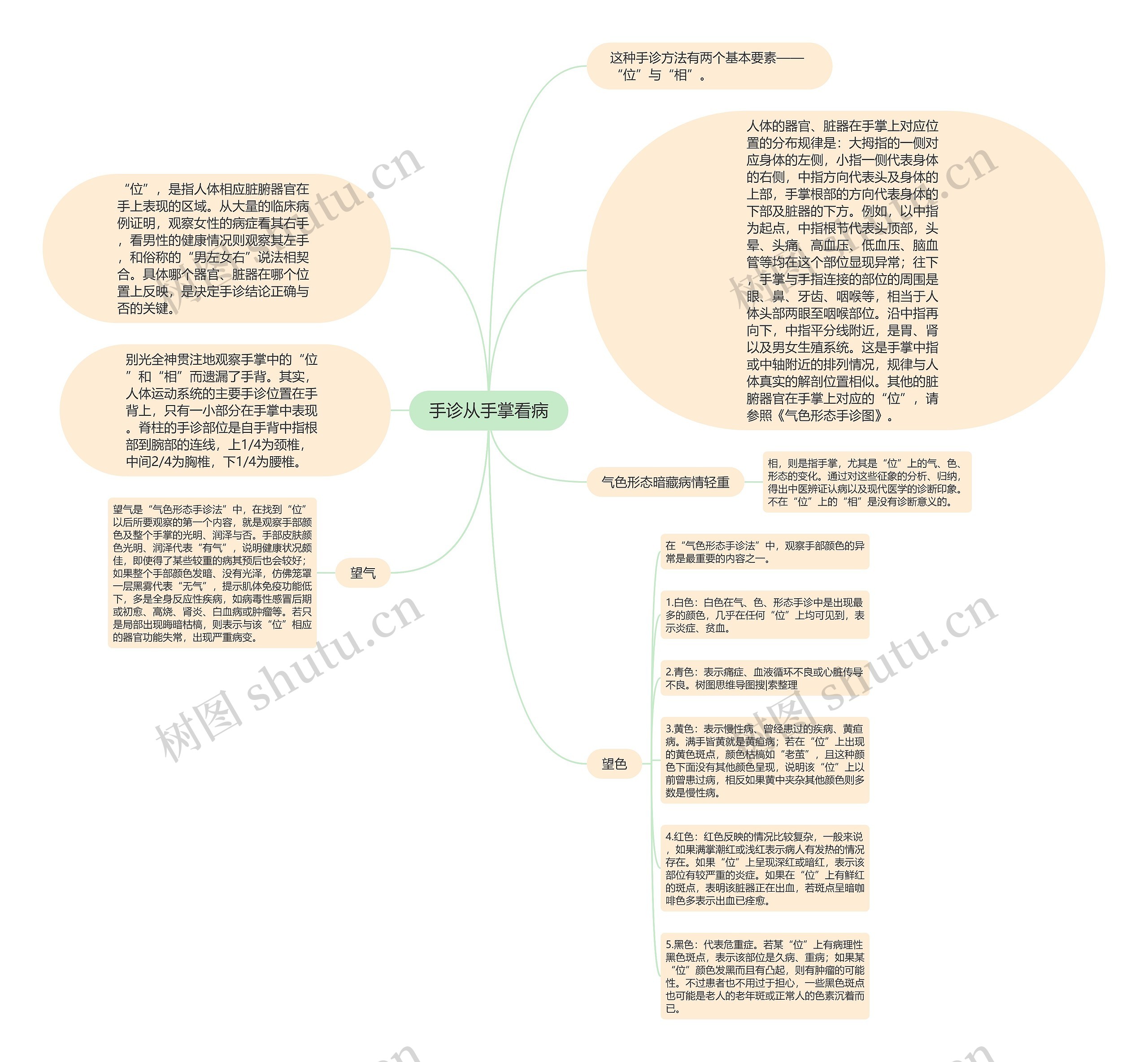 手诊从手掌看病思维导图