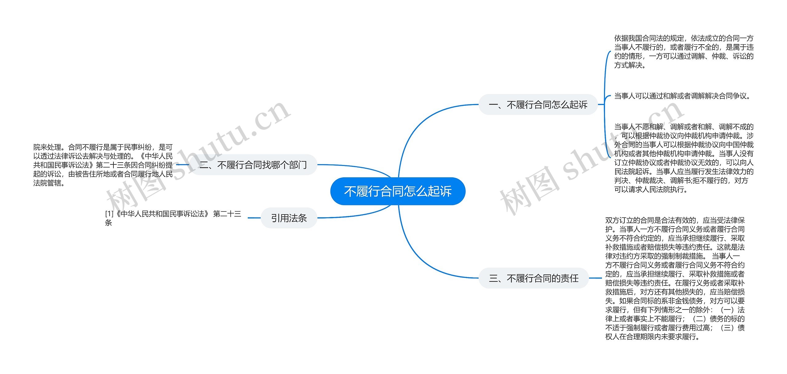 不履行合同怎么起诉思维导图