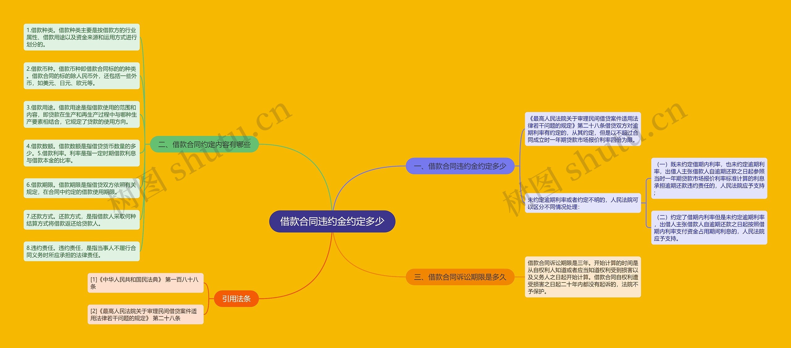 借款合同违约金约定多少思维导图