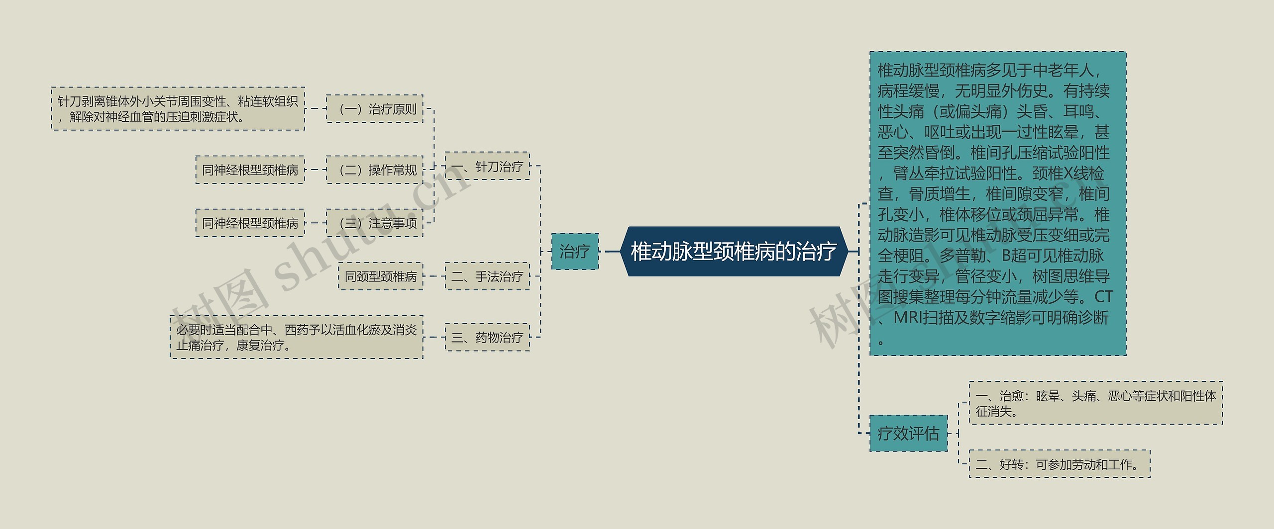 椎动脉型颈椎病的治疗思维导图