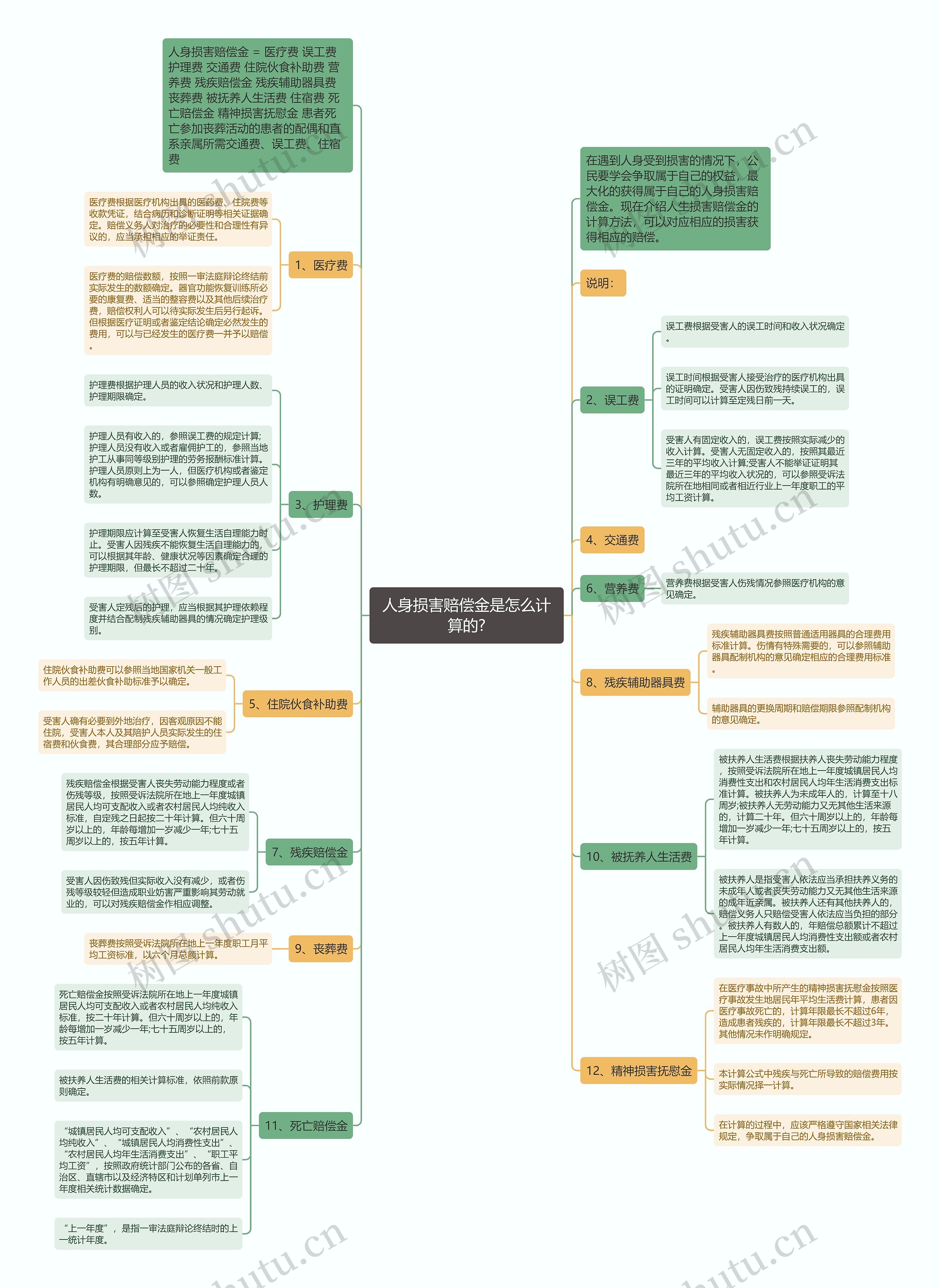 人身损害赔偿金是怎么计算的?思维导图