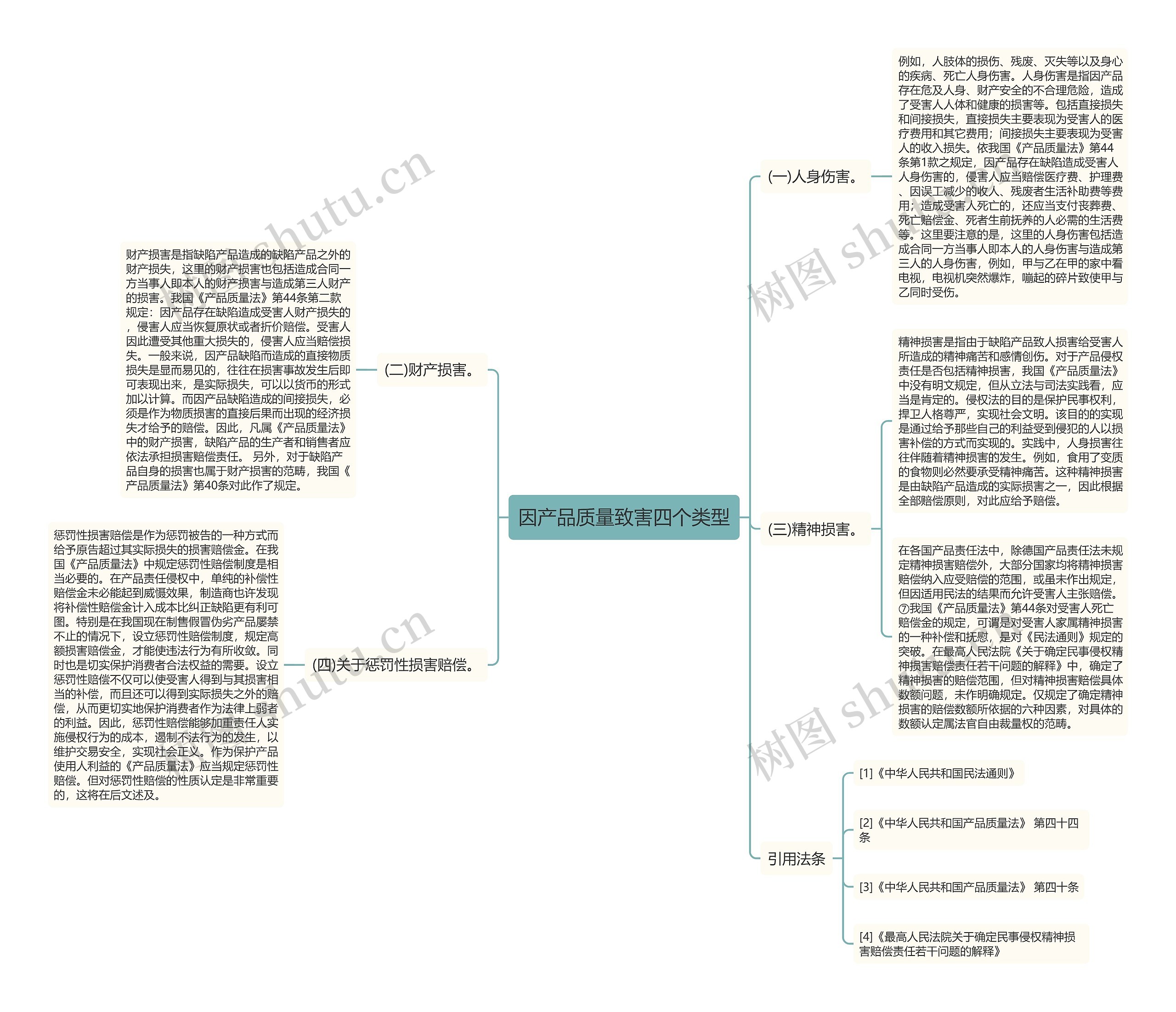因产品质量致害四个类型思维导图