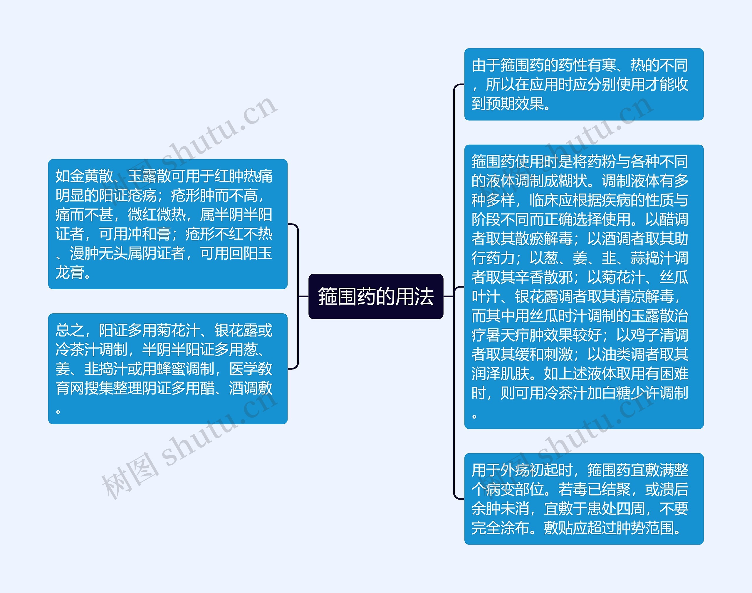 箍围药的用法思维导图