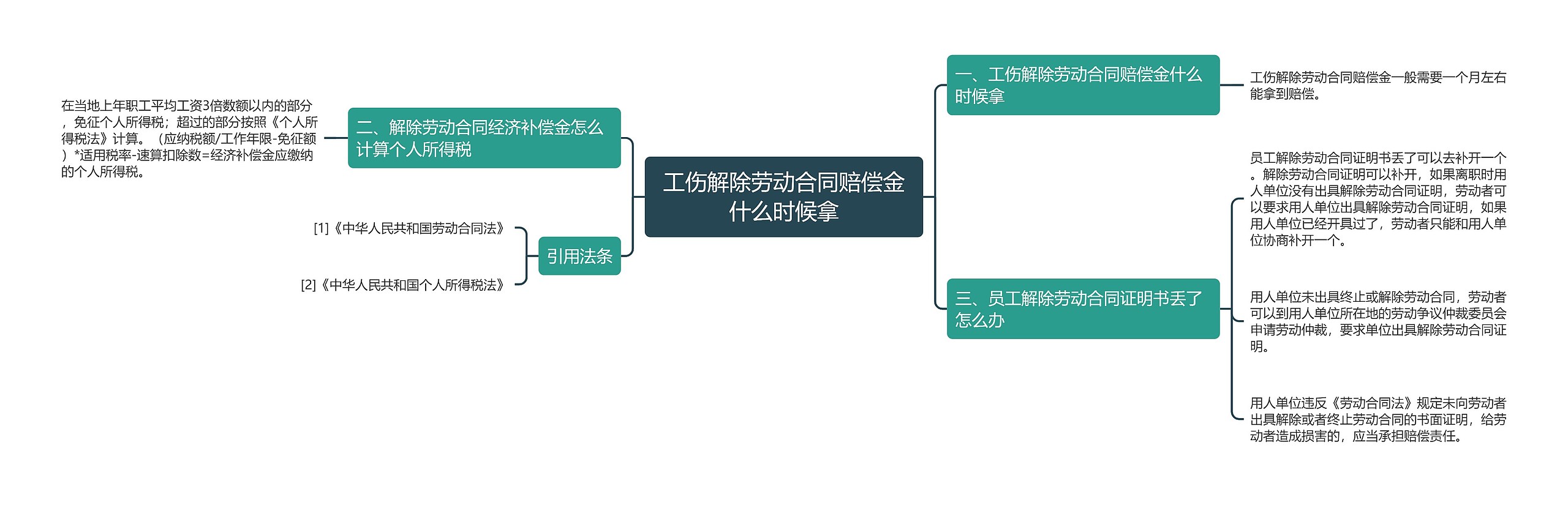 工伤解除劳动合同赔偿金什么时候拿思维导图