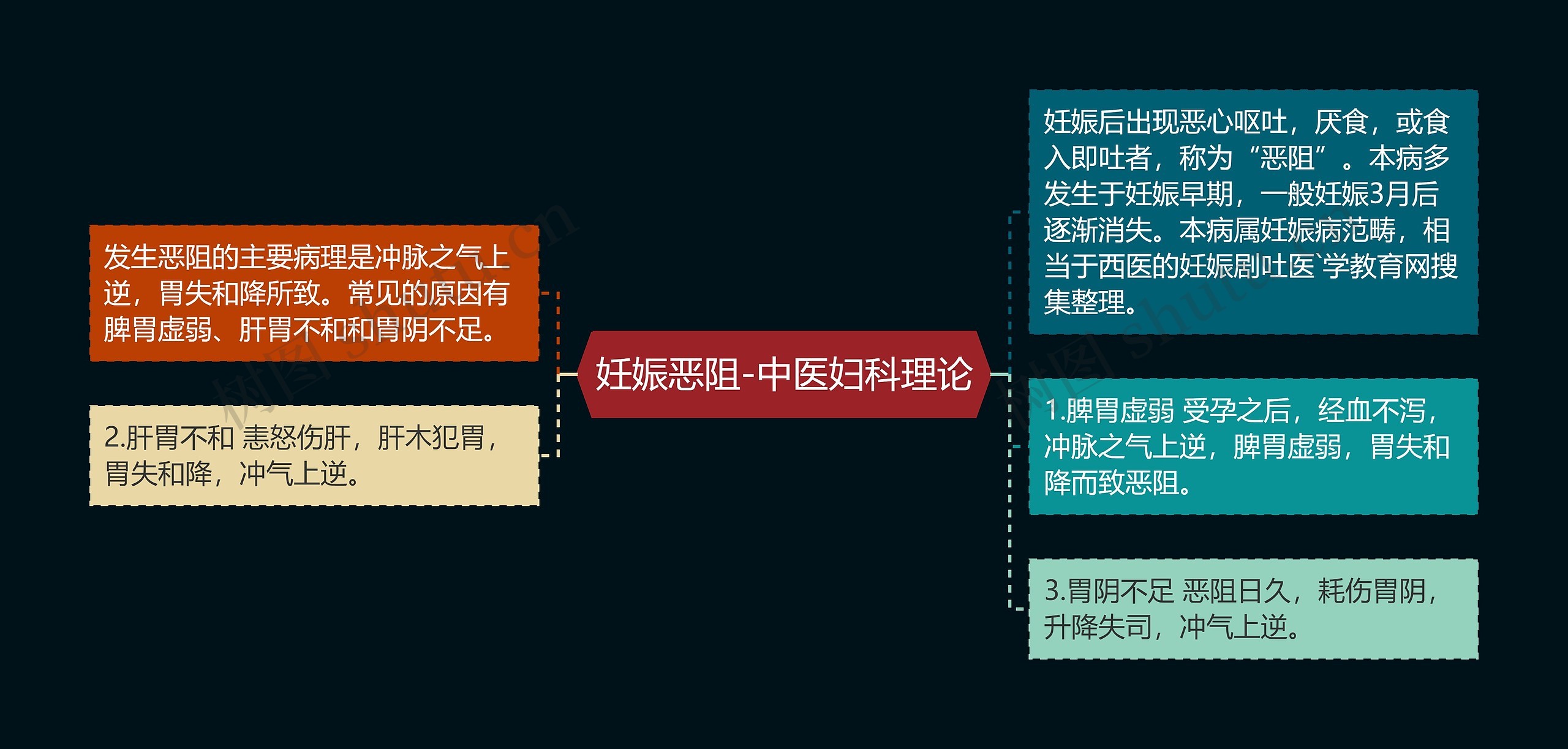 妊娠恶阻-中医妇科理论思维导图