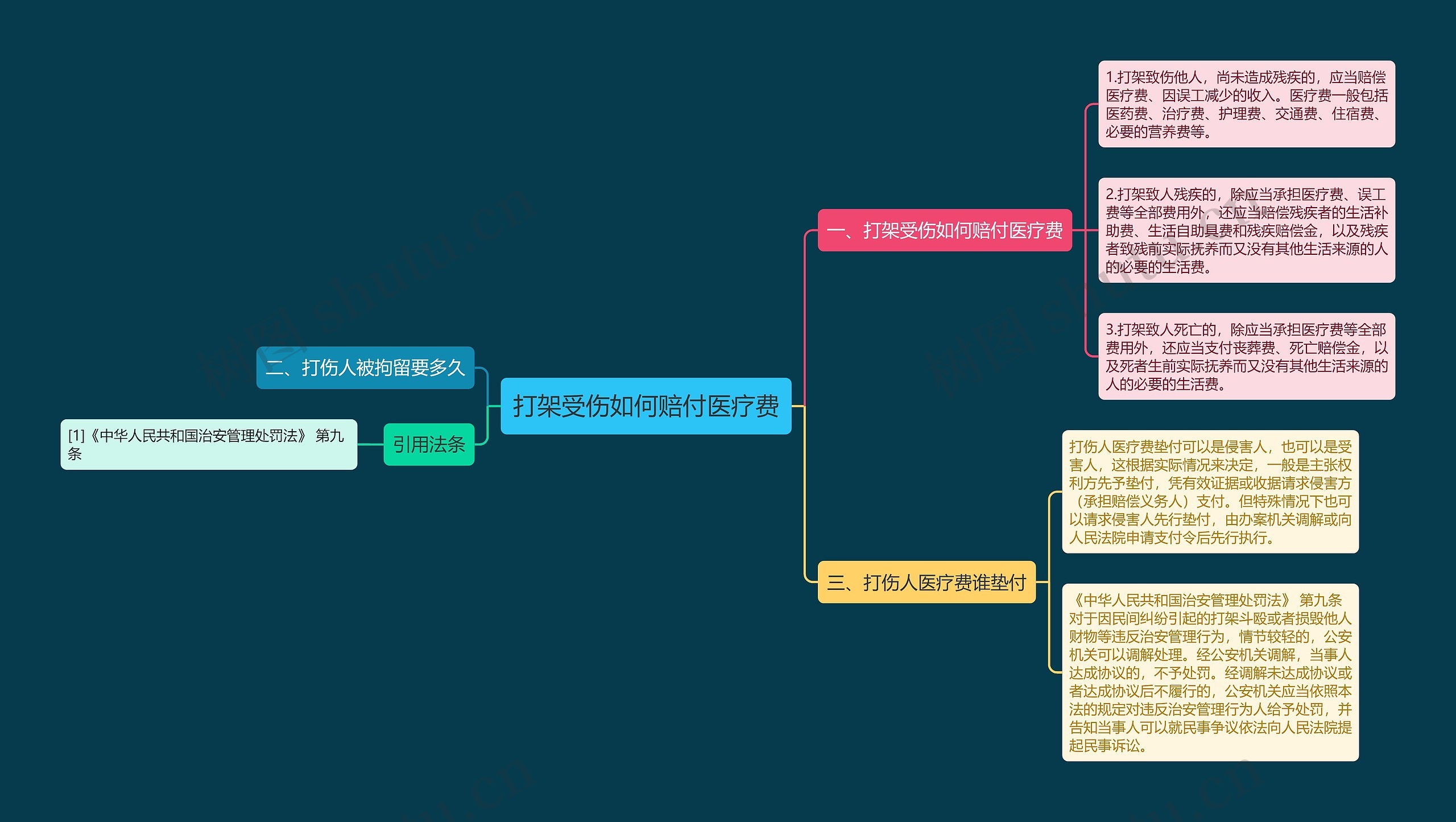 打架受伤如何赔付医疗费思维导图