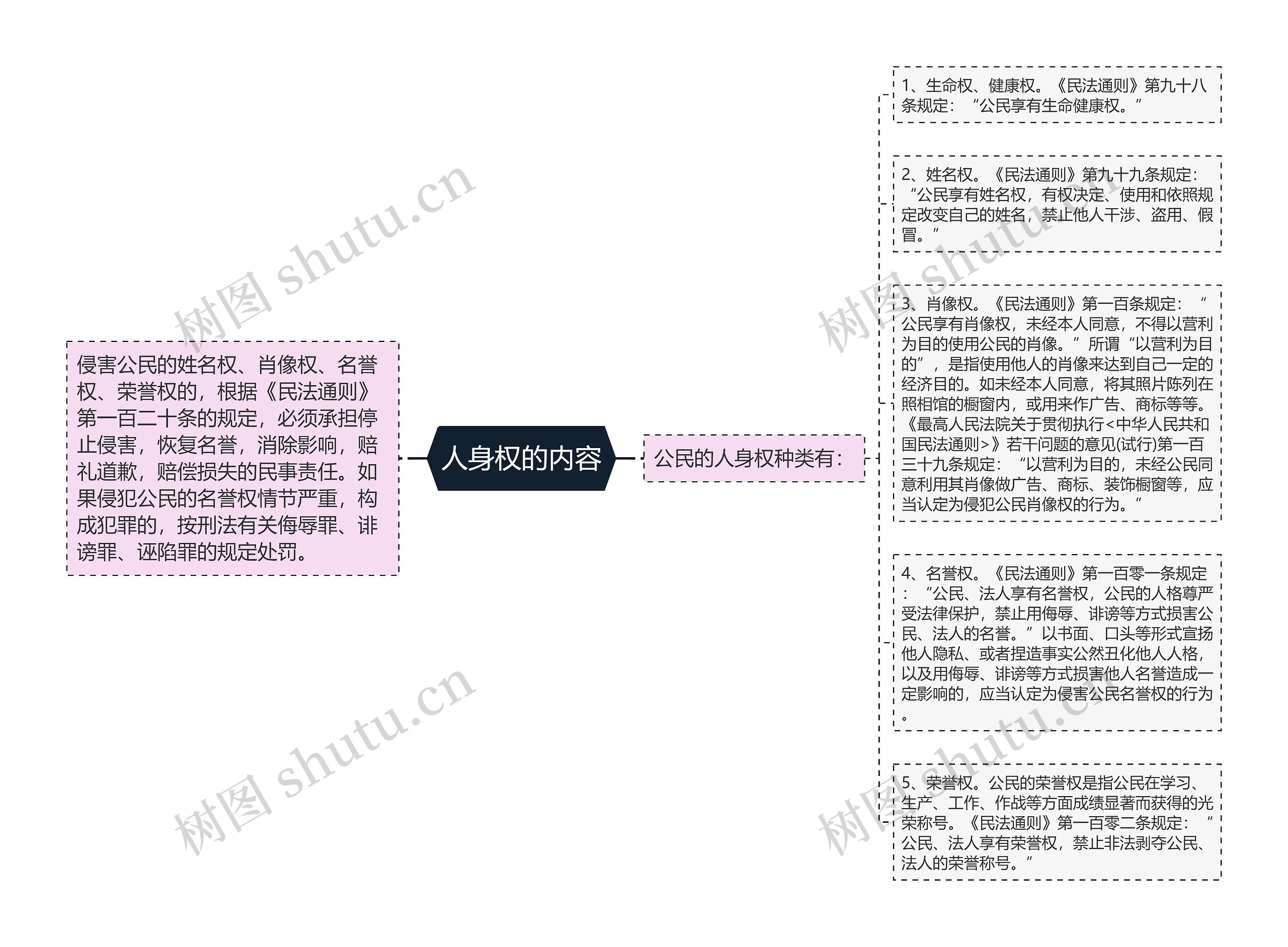 人身权的内容思维导图