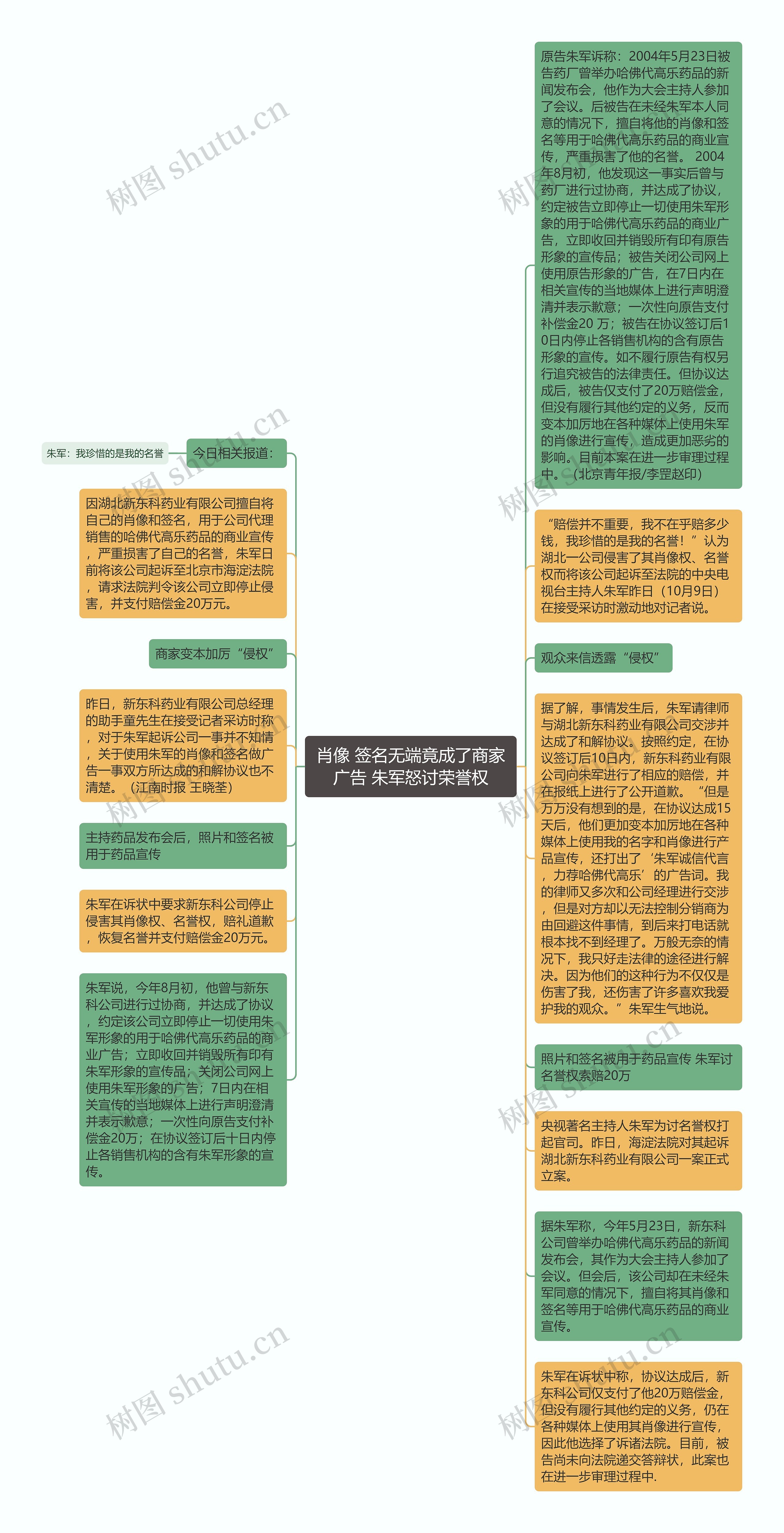 肖像 签名无端竟成了商家广告 朱军怒讨荣誉权思维导图