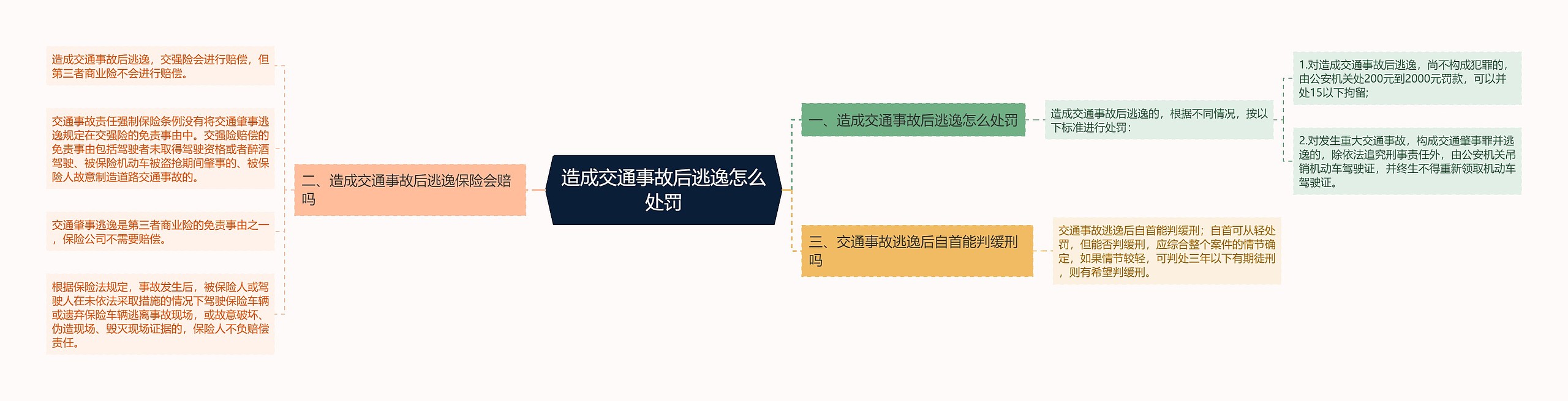 造成交通事故后逃逸怎么处罚思维导图