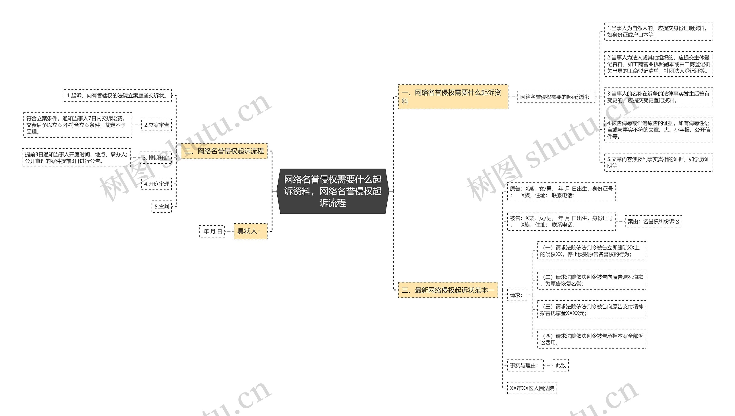 网络名誉侵权需要什么起诉资料，网络名誉侵权起诉流程思维导图