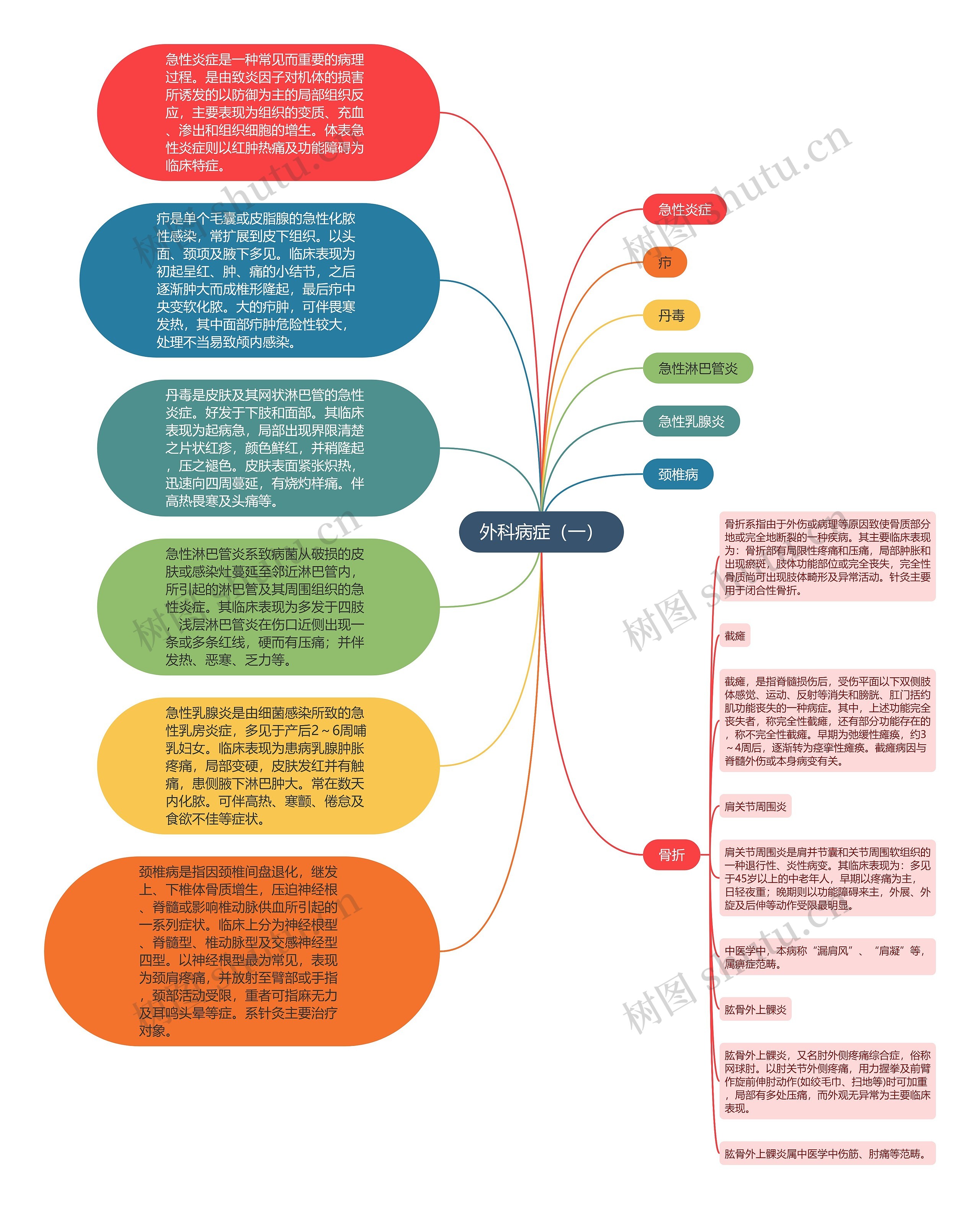 外科病症（一）