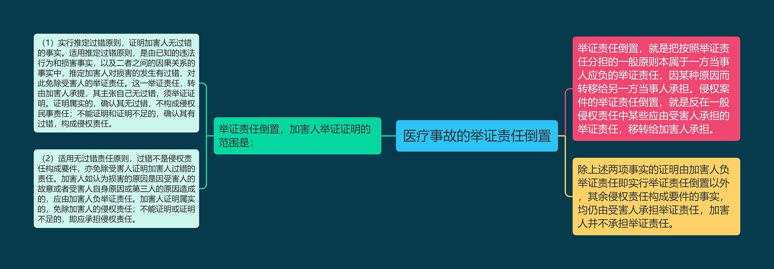 医疗事故的举证责任倒置