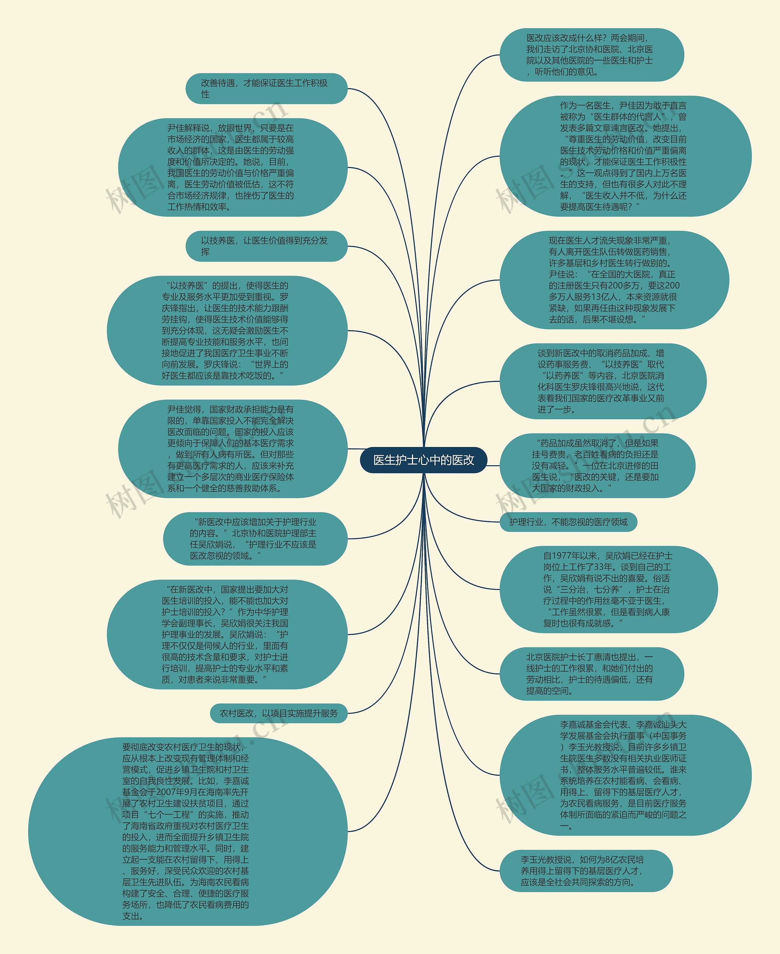 医生护士心中的医改思维导图