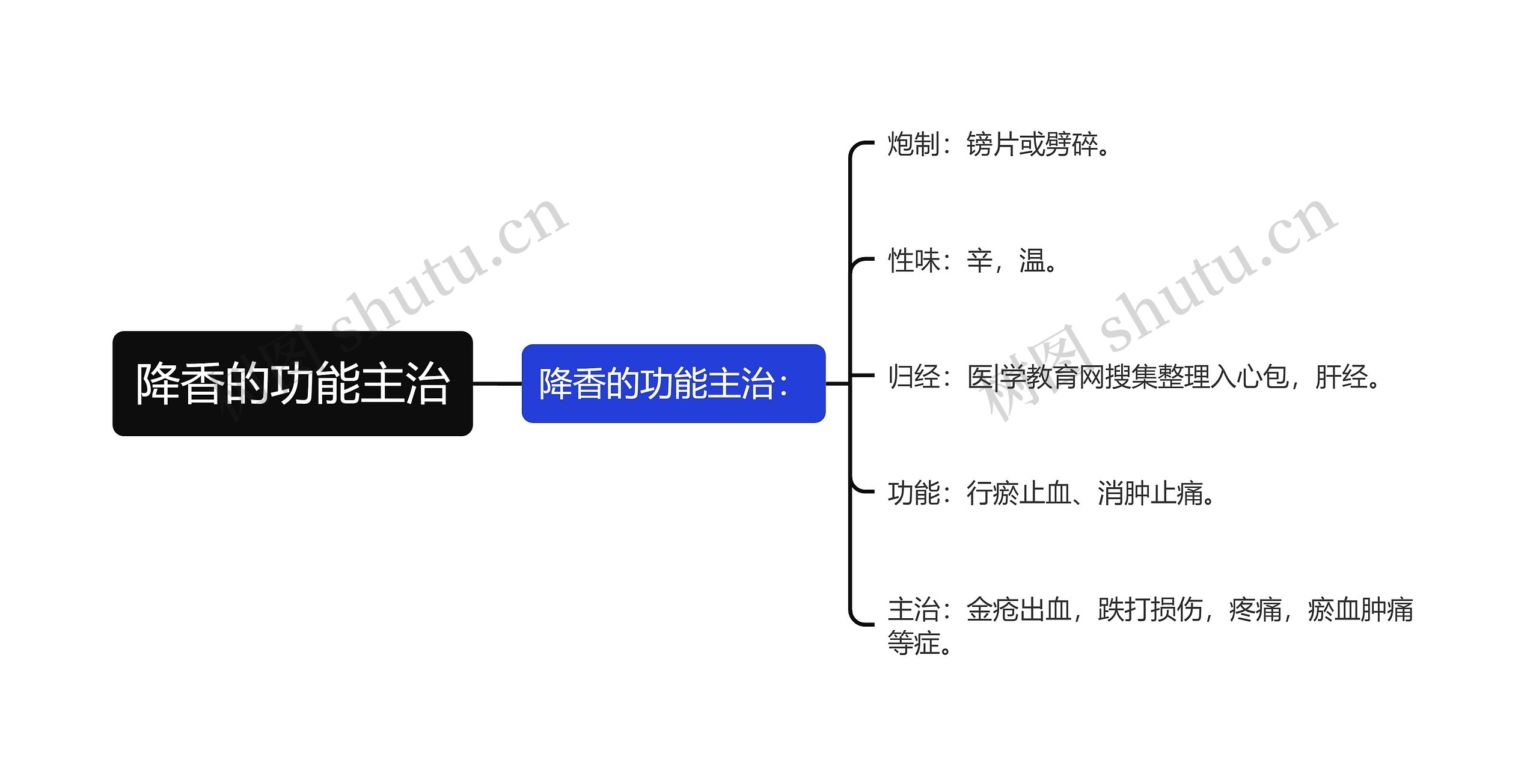 降香的功能主治