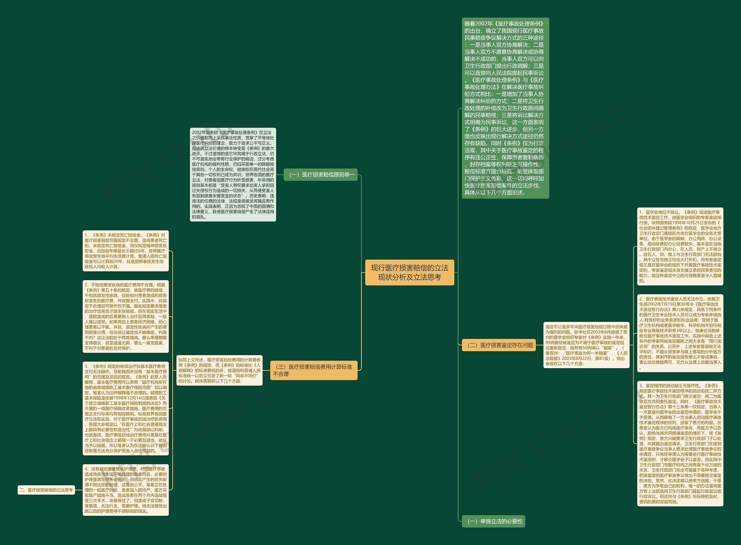 现行医疗损害赔偿的立法现状分析及立法思考思维导图