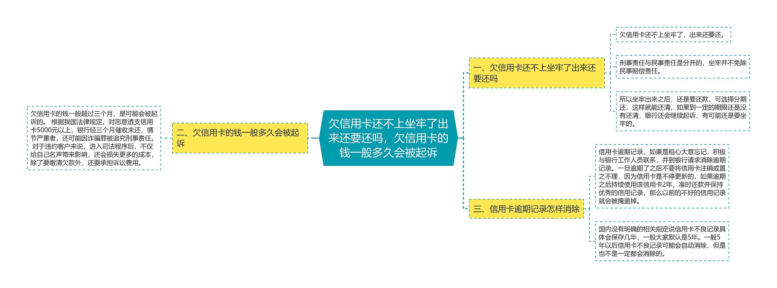 欠信用卡还不上坐牢了出来还要还吗，欠信用卡的钱一般多久会被起诉思维导图