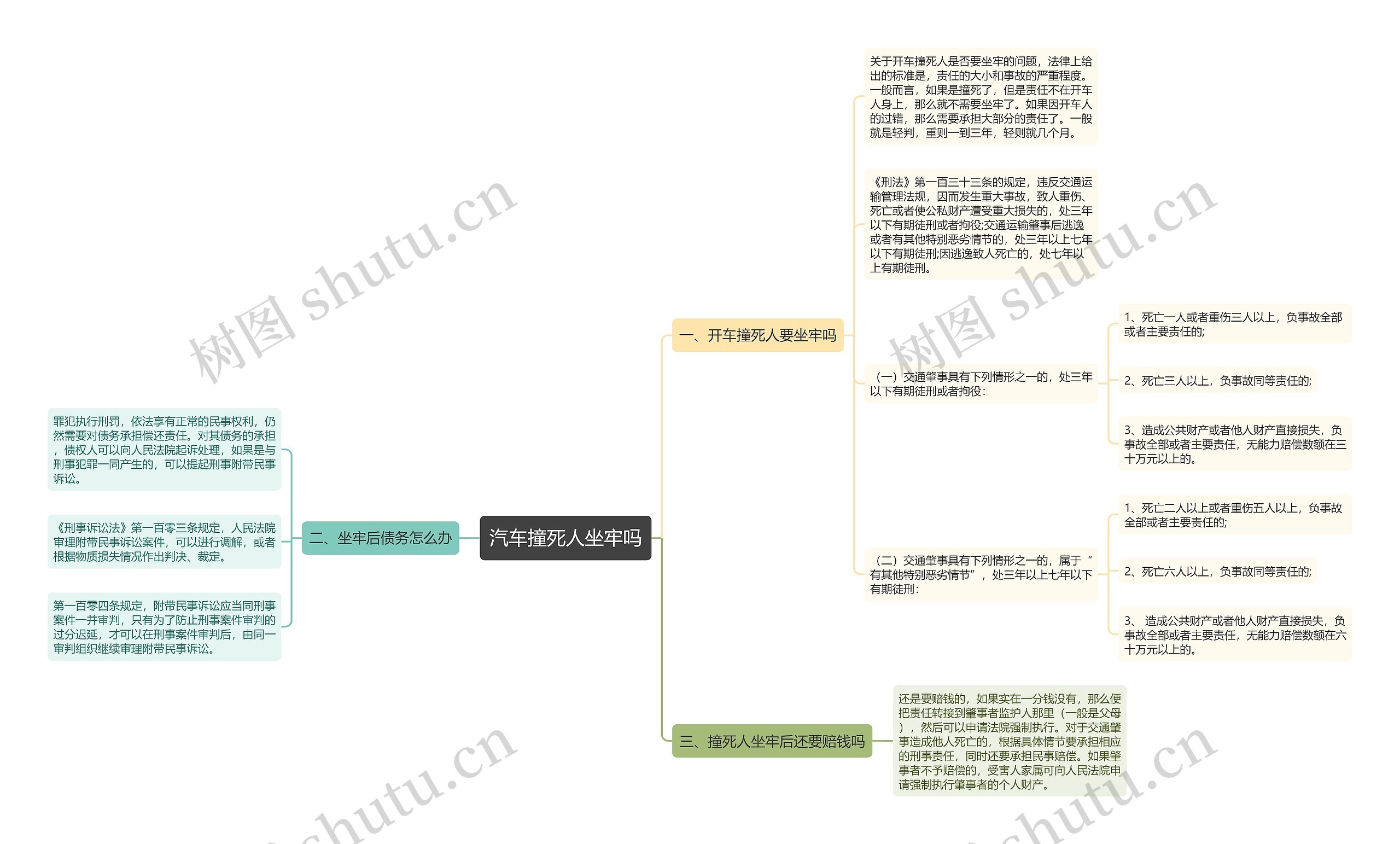 汽车撞死人坐牢吗思维导图