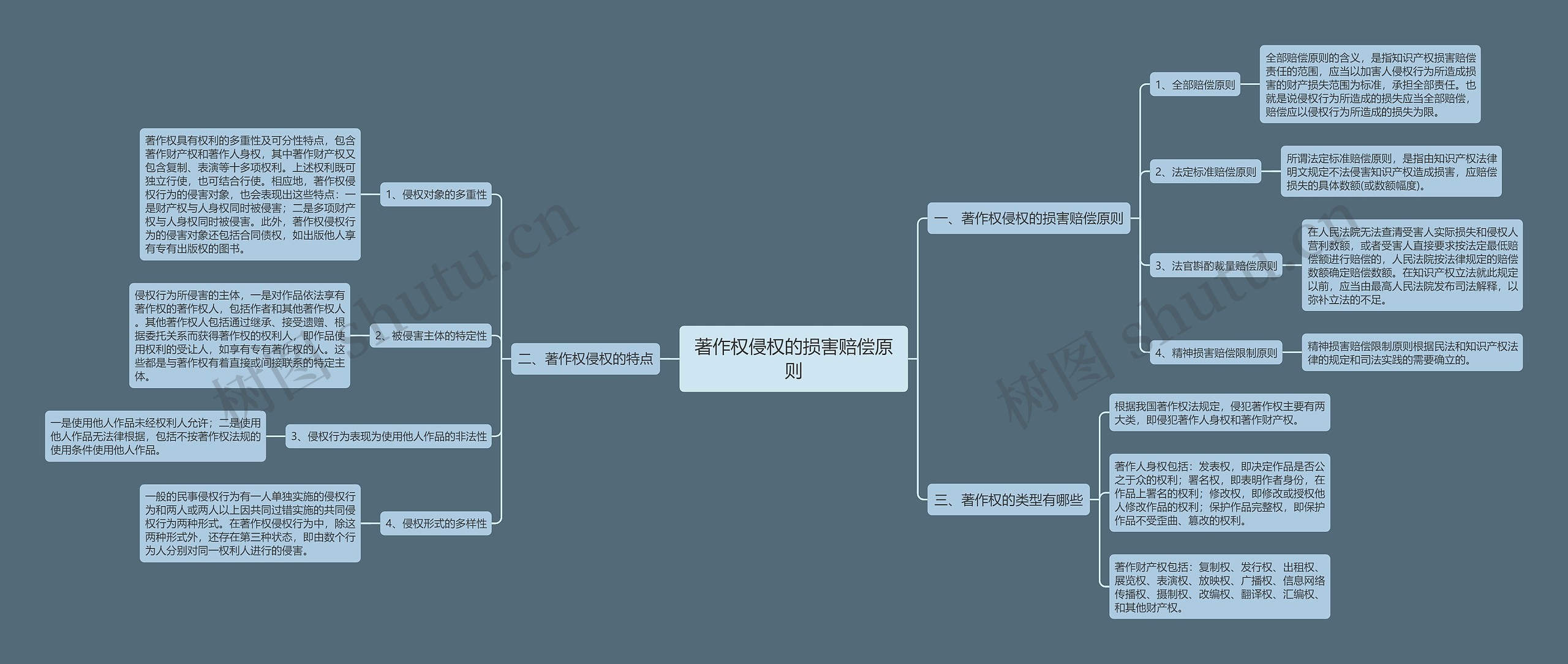 著作权侵权的损害赔偿原则思维导图