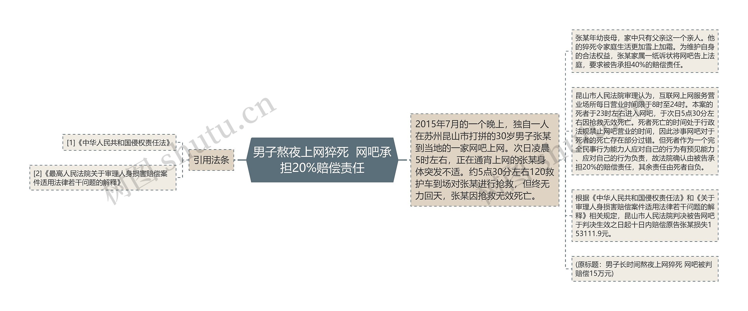 男子熬夜上网猝死 网吧承担20%赔偿责任 男子熬夜上网猝死 网吧承担20%赔偿责任