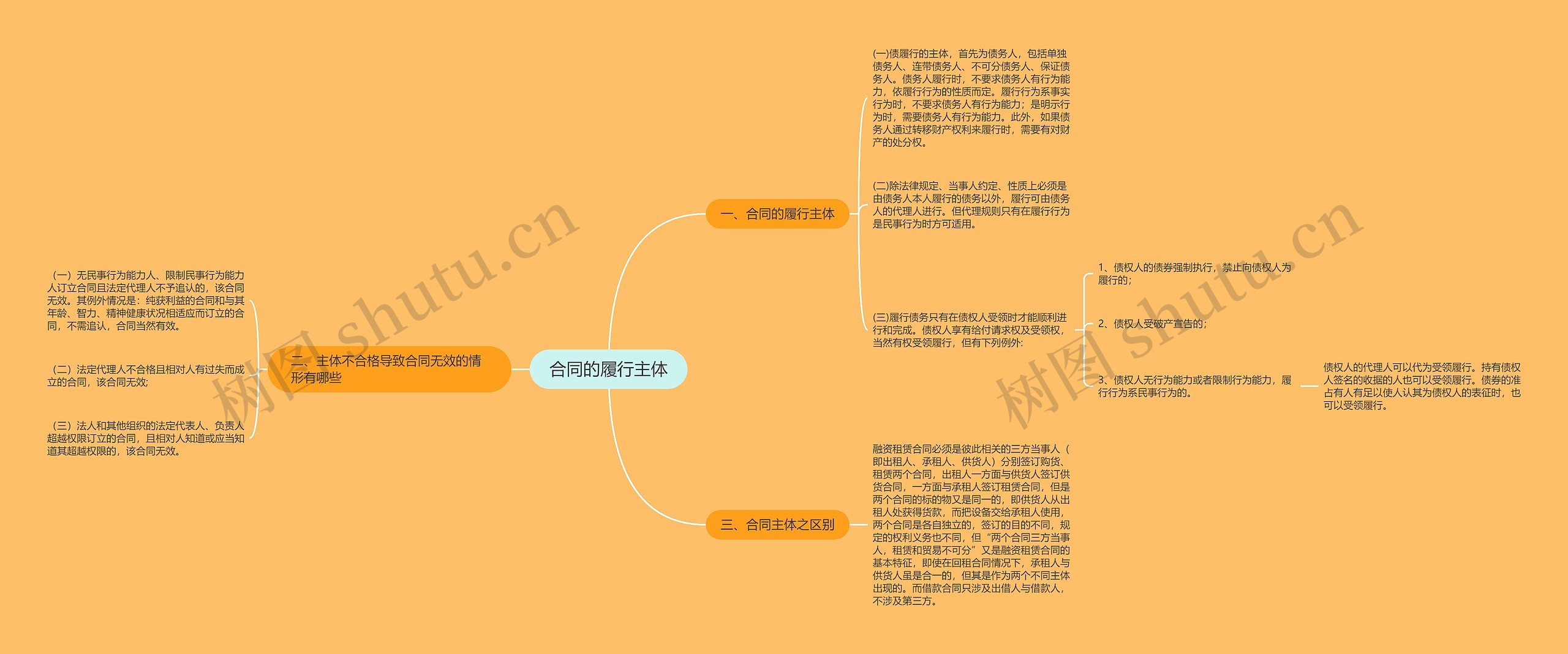 合同的履行主体思维导图