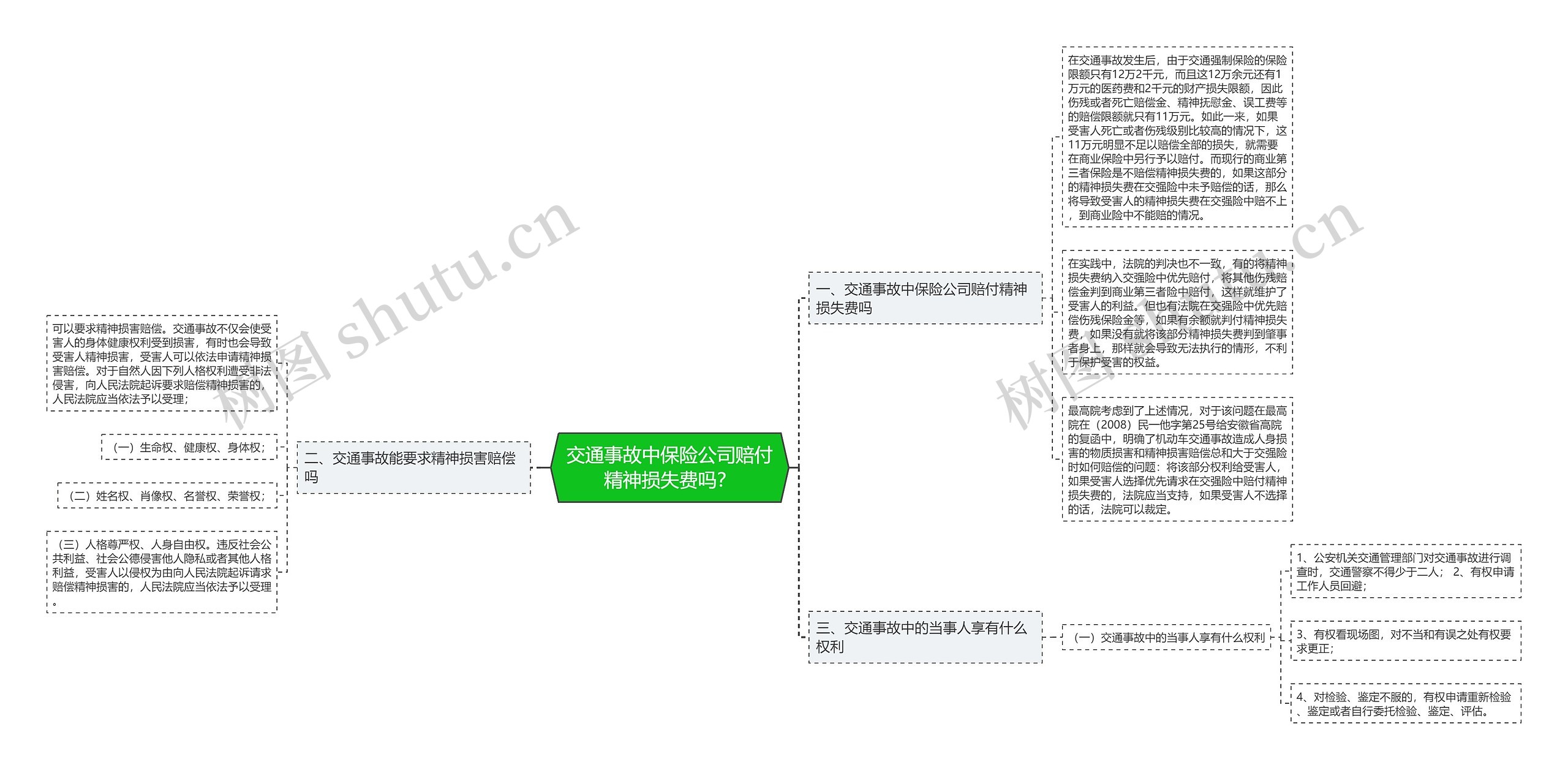 交通事故中保险公司赔付精神损失费吗？思维导图