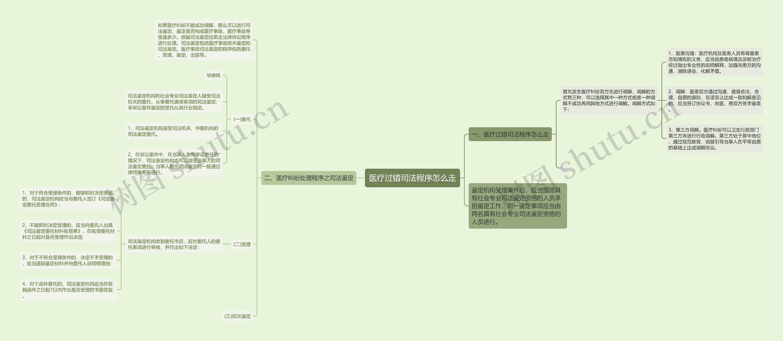 医疗过错司法程序怎么走思维导图