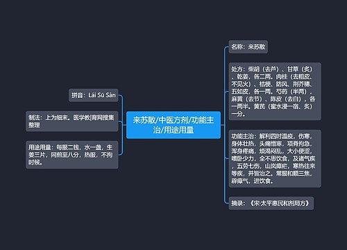 来苏散/中医方剂/功能主治/用途用量