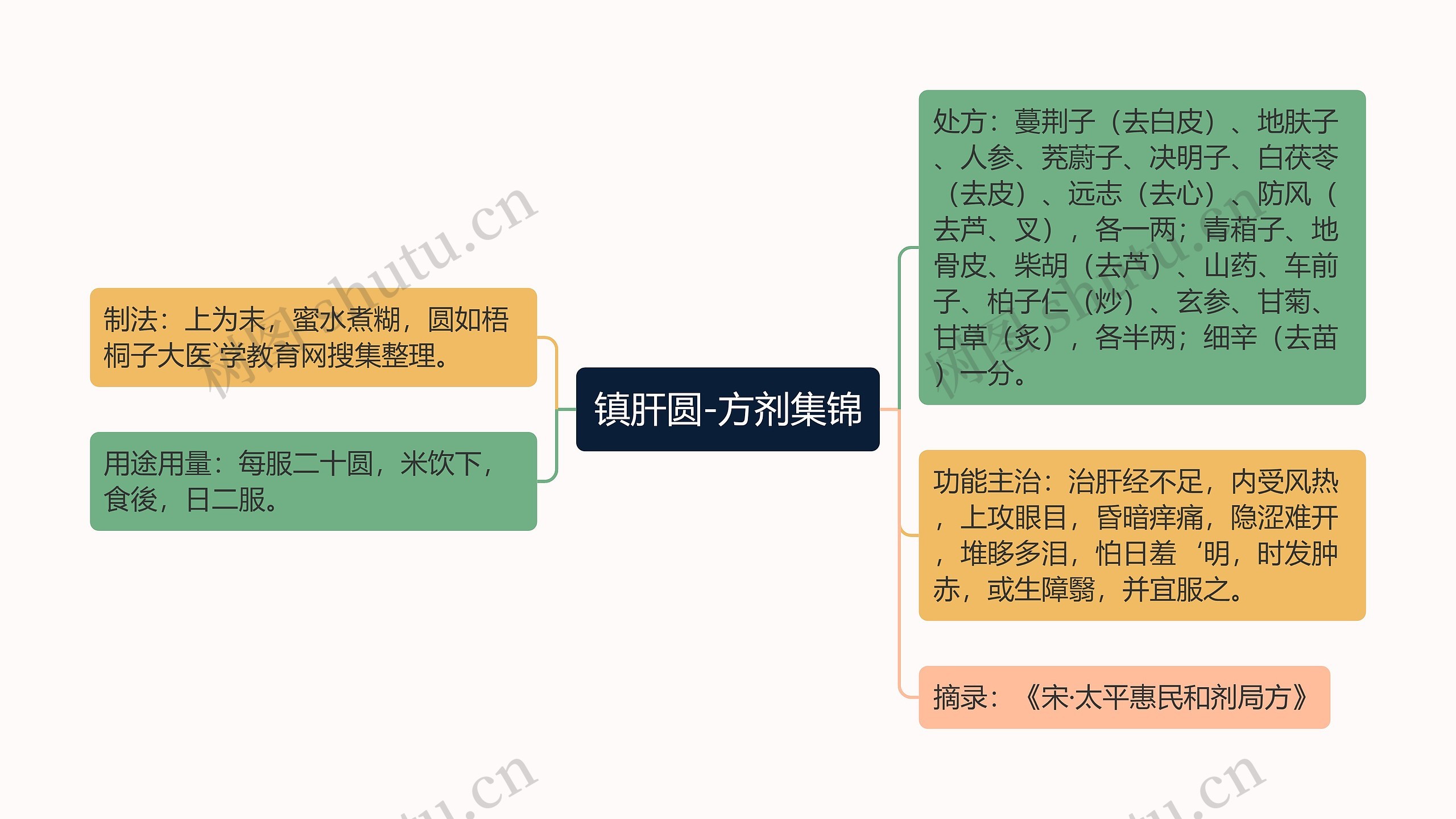 镇肝圆-方剂集锦思维导图