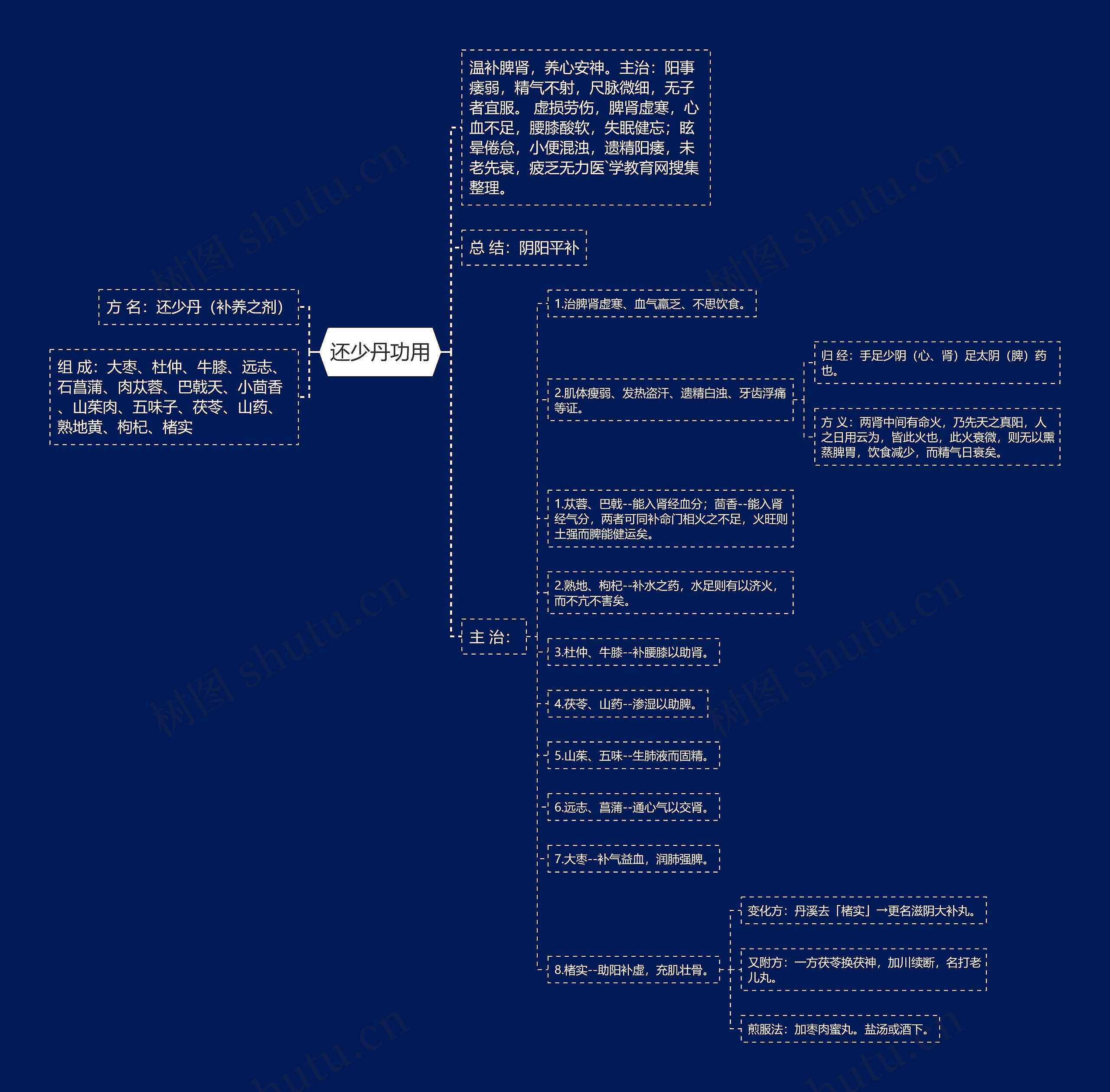 还少丹功用思维导图
